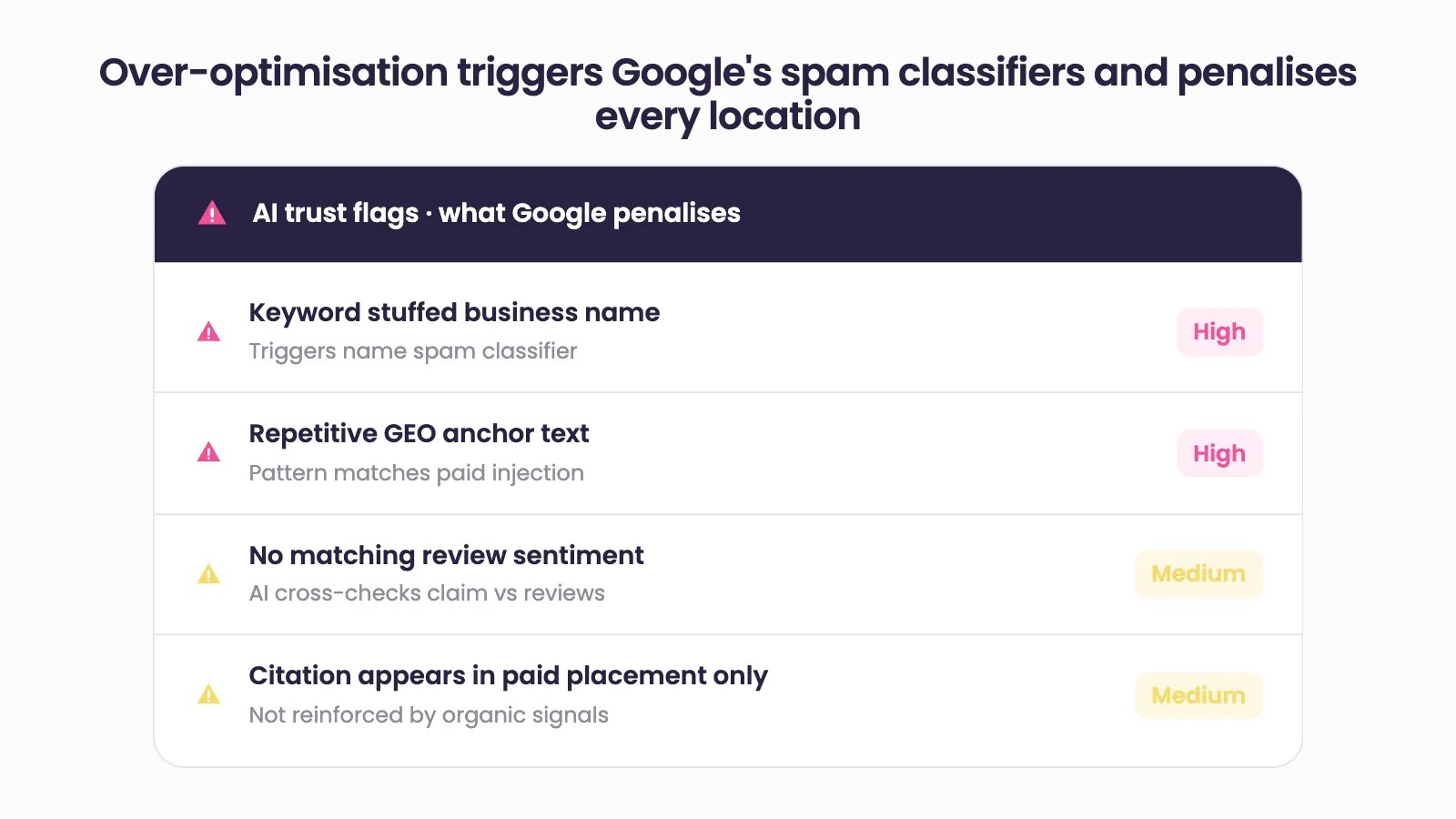 Panel headed "AI trust flags, what Google penalises" listing four patterns: a keyword stuffed business name and repetitive GEO anchor text, both rated high risk, and no matching review sentiment and a citation appearing in paid placement only, both rated medium risk.