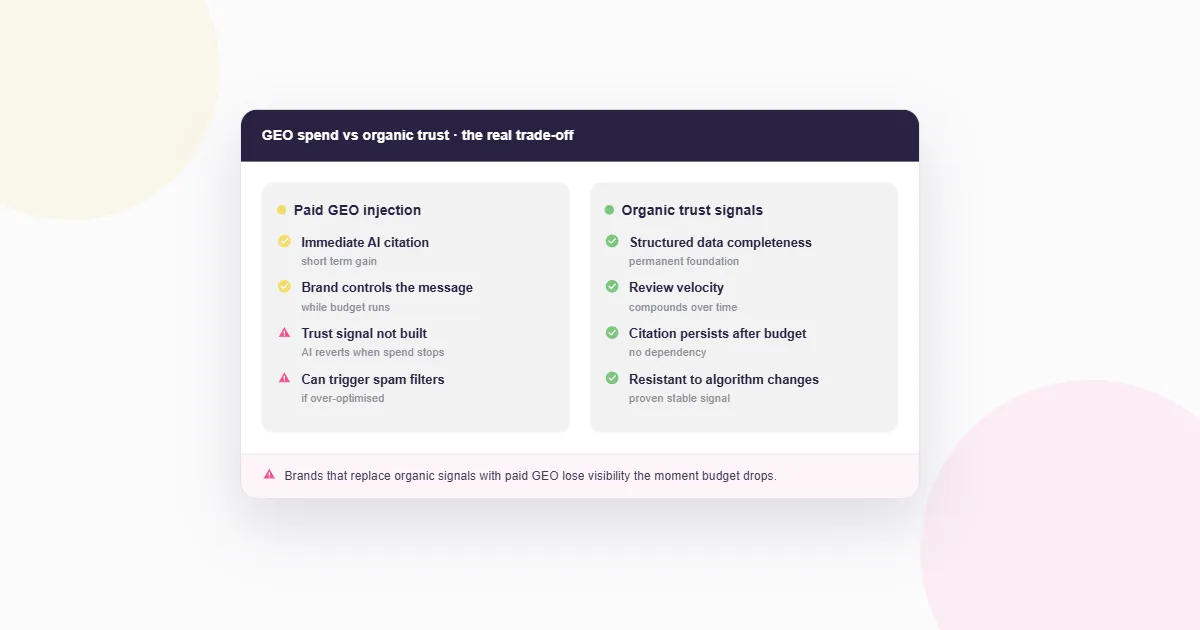 Light card comparing paid GEO injection against organic trust signals, noting that brands replacing organic signals with paid GEO lose visibility the moment budget drops.