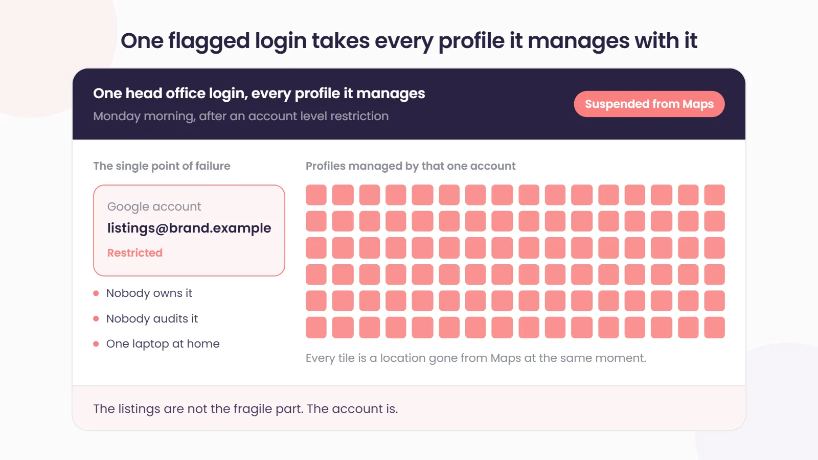 One head office login marked restricted, and a grid where every profile it manages is suspended from Maps at the same moment, under the line that the listings are not the fragile part, the account is