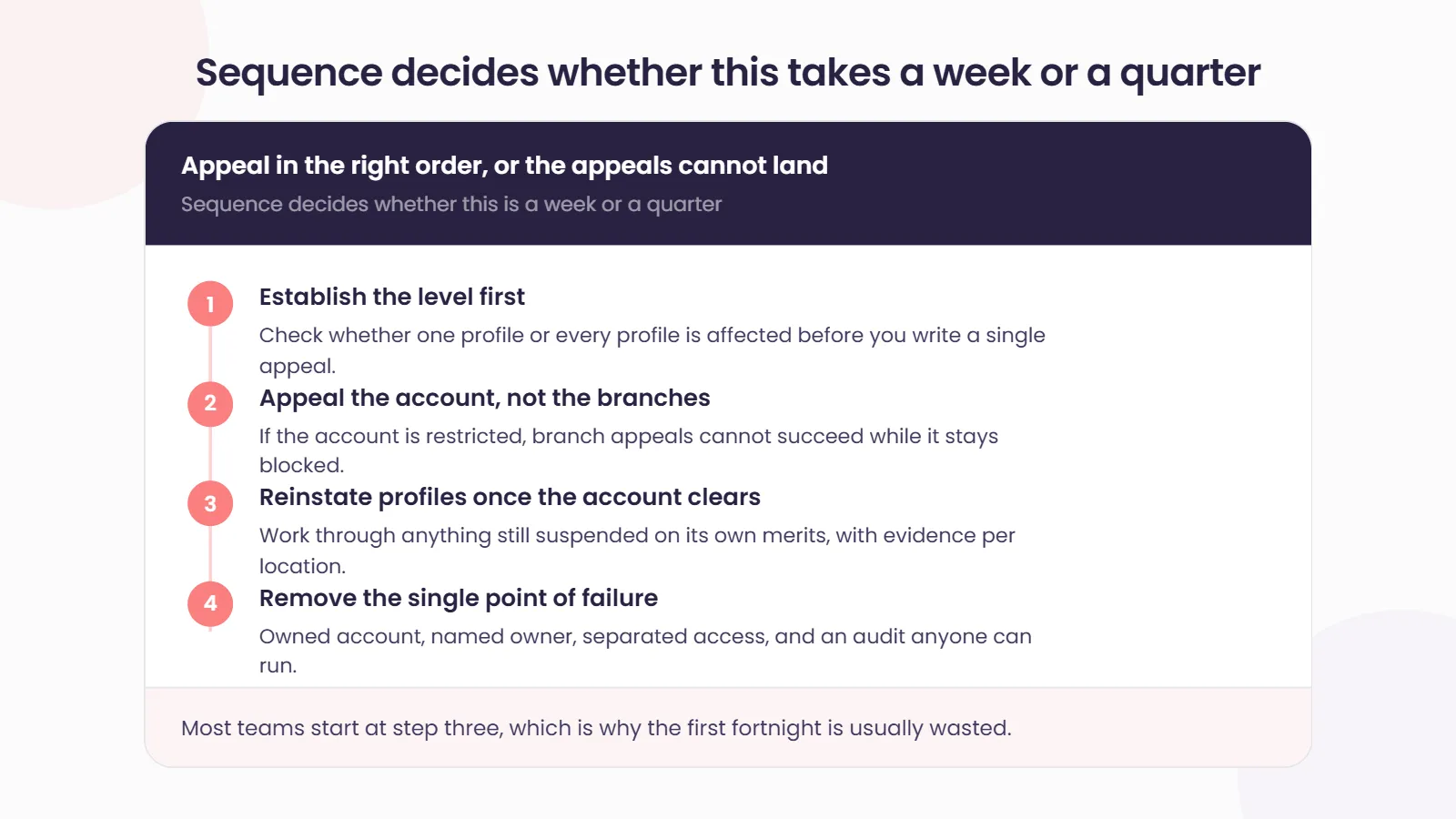Four steps in order: establish the level first, appeal the account not the branches, reinstate profiles once the account clears, then remove the single point of failure. Most teams start at step three, which is why the first fortnight is usually wasted