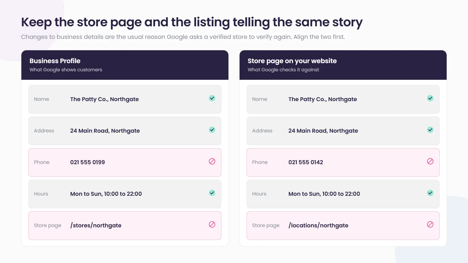 Side-by-side comparison of a store’s Business Profile and its page on the brand website: name, address and hours match, but the phone number and store page URL differ and are flagged.