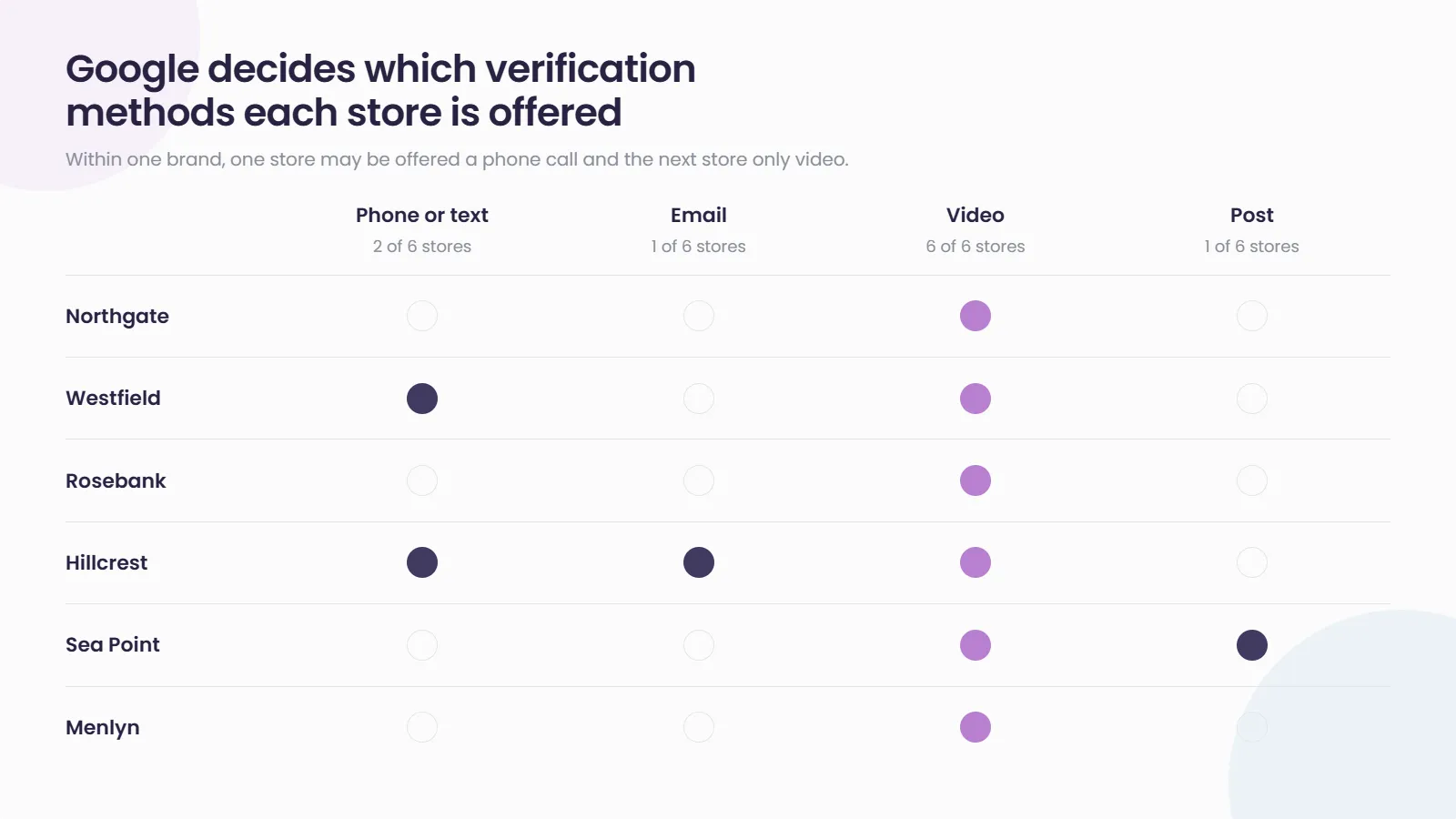 Grid showing the verification methods offered to six stores of one brand: all six are offered video, two are also offered phone or text, one email and one post.