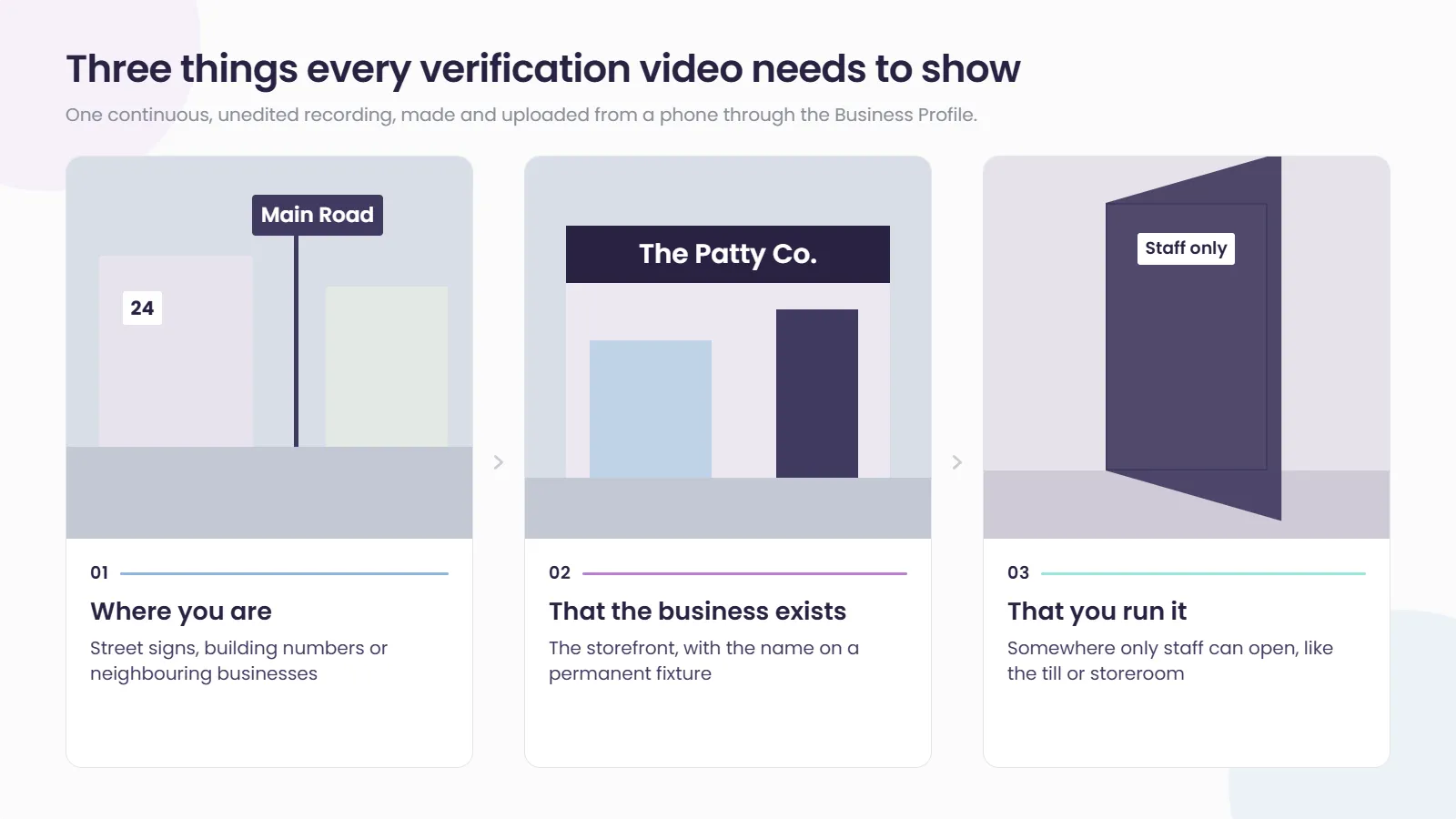 Three panels showing what a verification video needs: a street sign and building number for where you are, the storefront with the business name for proof the business exists, and a staff-only door for proof you run it.