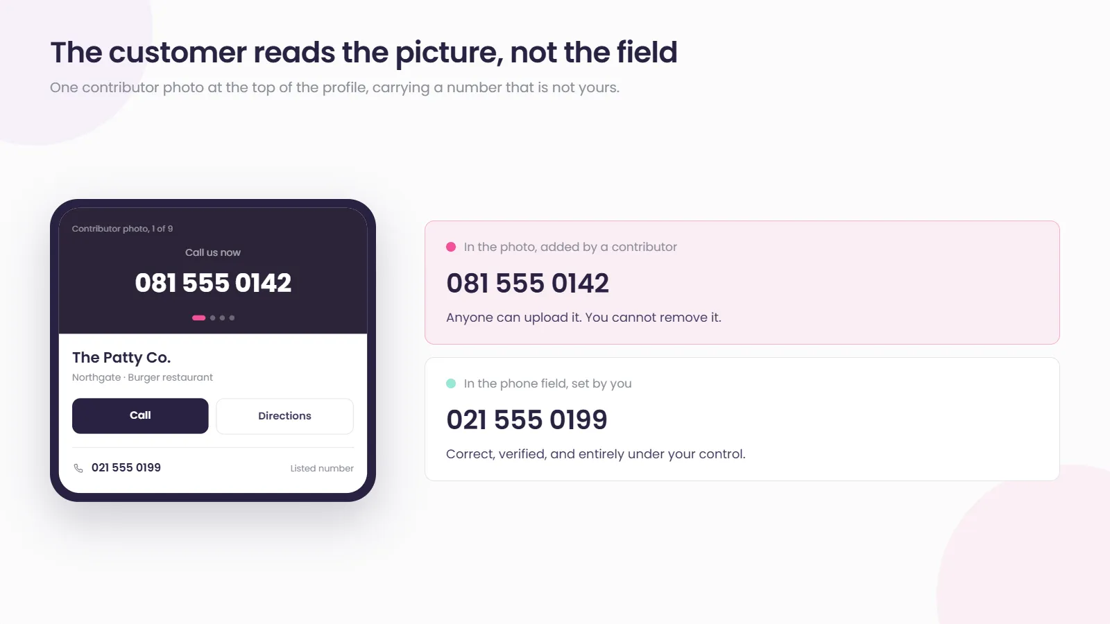 A mock Google listing for a burger restaurant whose top contributor photo reads 'Call us now 081 555 0142', while the listed phone number below is 021 555 0199. Side panels contrast the two: the number in the photo was added by a contributor and cannot be removed by you; the number in the phone field is set by you and under your control.