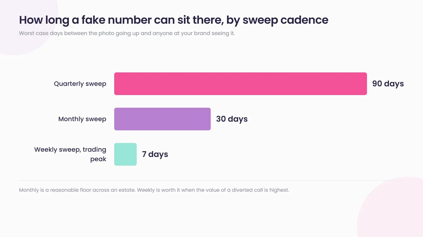 Bar chart of the worst-case days between a fake photo going up and anyone at the brand seeing it: 90 days on a quarterly sweep, 30 days on a monthly sweep, and 7 days on a weekly sweep during a trading peak.