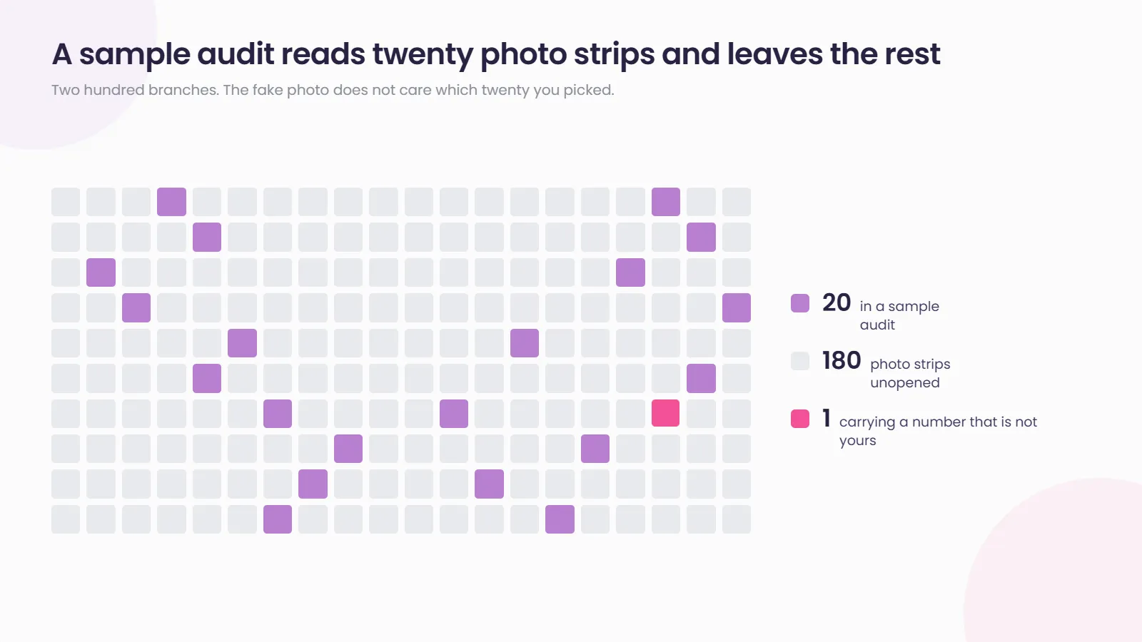 Grid of 200 branch tiles in which 20 are highlighted as read in a sample audit and 180 photo strips go unopened; the single branch carrying a number that is not yours sits among the unopened tiles.