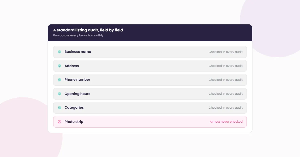 Listing audit checklist in which business name, address, phone number, opening hours and categories are checked in every audit, and the photo strip is flagged as almost never checked.