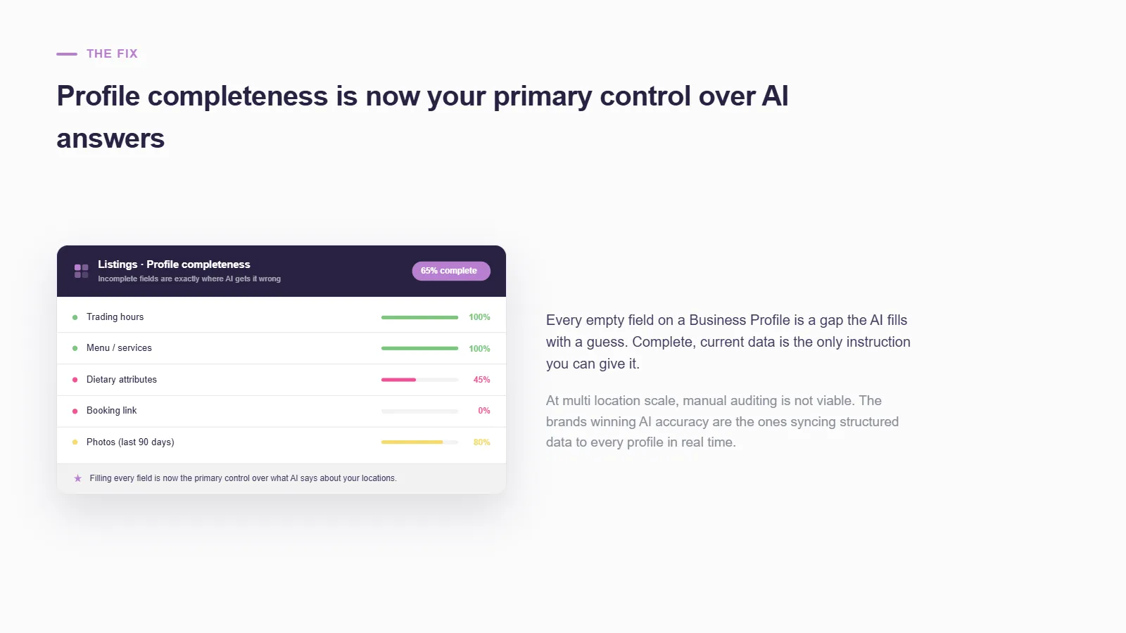 Panel headed "Profile completeness is now your primary control over AI answers" showing a listings profile completeness card at 65% complete — trading hours and menu/services at 100%, photos at 80%, dietary attributes at 45%, and booking link at 0% — with a note that incomplete fields are exactly where AI gets it wrong.