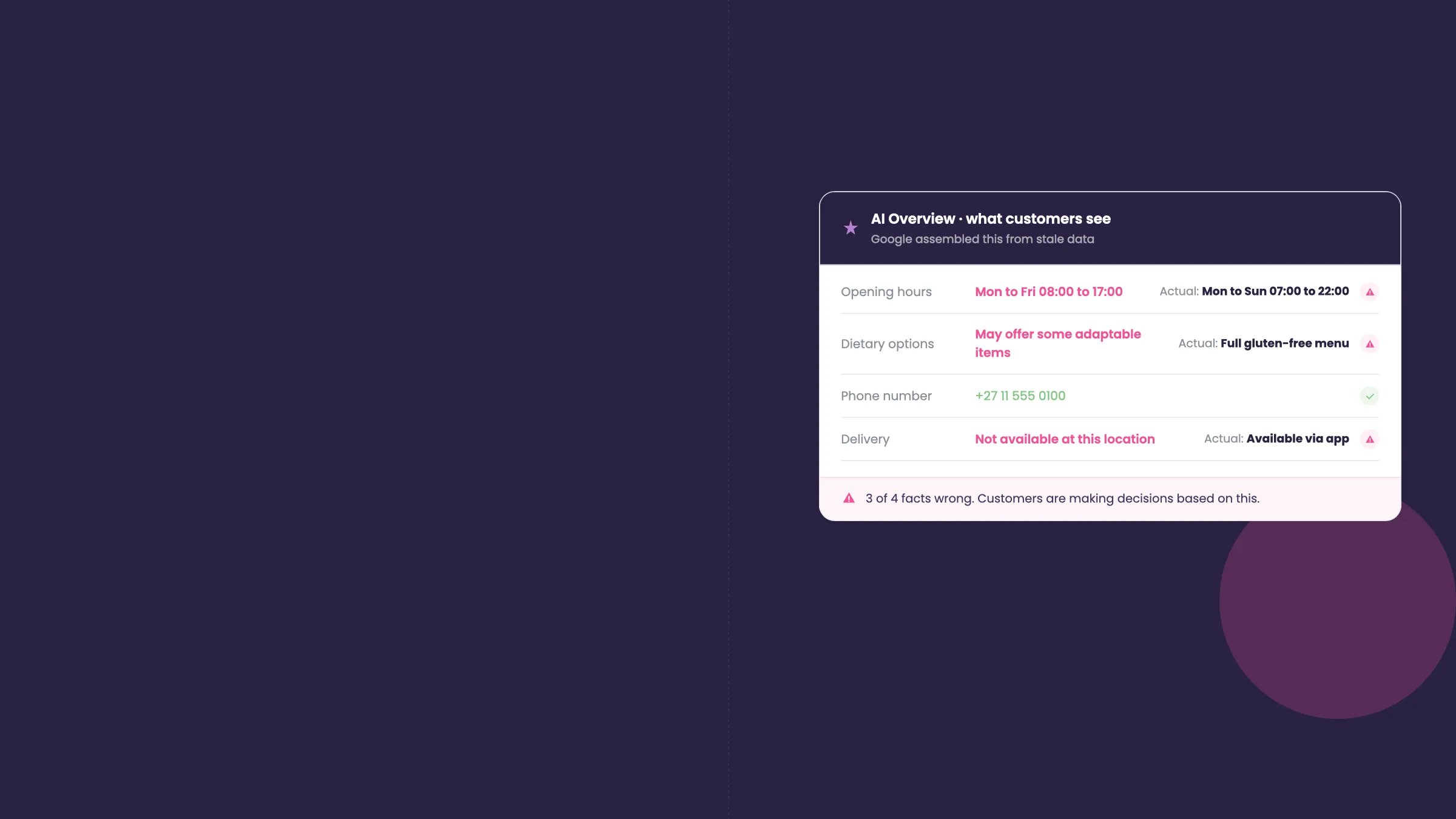Dark Social Places card titled 'AI Overview — what customers see' showing Google assembling answers from stale data: opening hours, dietary options and delivery flagged as wrong against the actual values, with a note that 3 of 4 facts are wrong and customers are deciding on them.