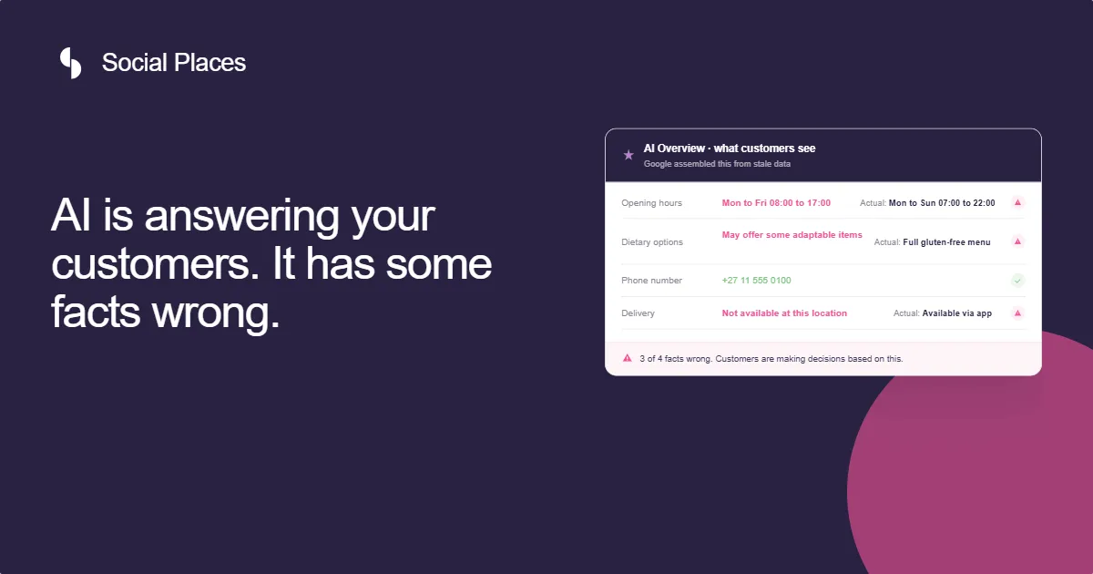 Social Places share card reading 'AI is answering your customers. It has some facts wrong.' beside an AI Overview card showing mismatched opening hours, dietary options and delivery details.
