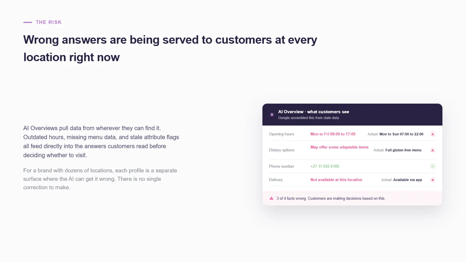 Panel headed "Wrong answers are being served to customers at every location right now" showing an AI Overview assembled from stale data where 3 of 4 facts are wrong — opening hours, dietary options, and delivery availability all differ from the actual values, with only the phone number correct.