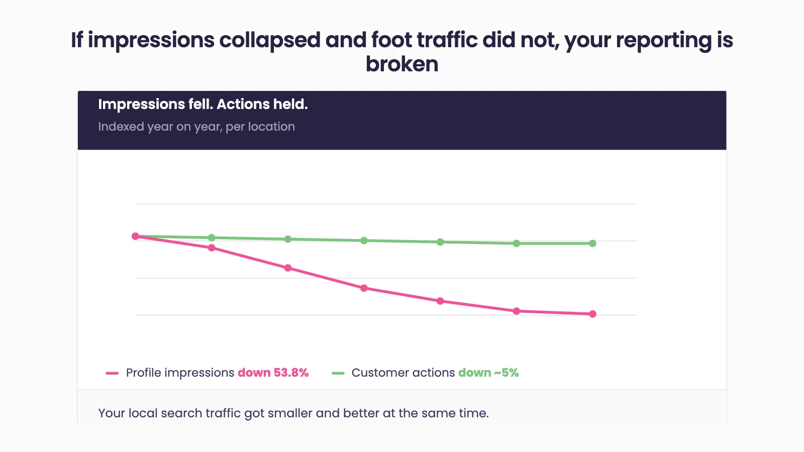 Indexed year-on-year comparison per location: profile impressions fall steeply, down 53.8%, while customer actions stay almost flat, down about 5%