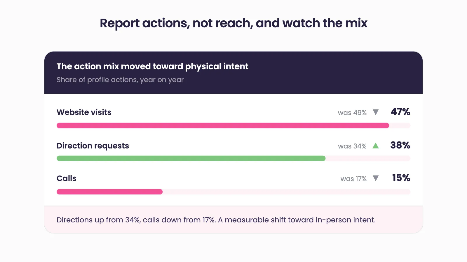 Share of profile actions year on year: website visits 47%, down from 49%; direction requests 38%, up from 34%; calls 15%, down from 17%