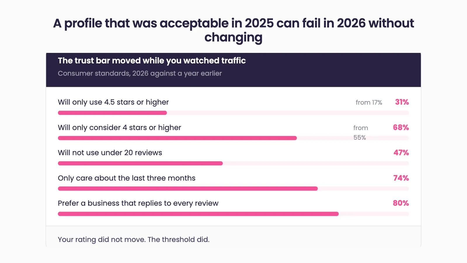 Consumer standards in 2026 against a year earlier: 31% will only use 4.5 stars or higher, up from 17%; 68% will only consider 4 stars or higher, up from 55%; 47% will not use a business with under 20 reviews; 74% only care about the last three months; 80% prefer a business that replies to every review