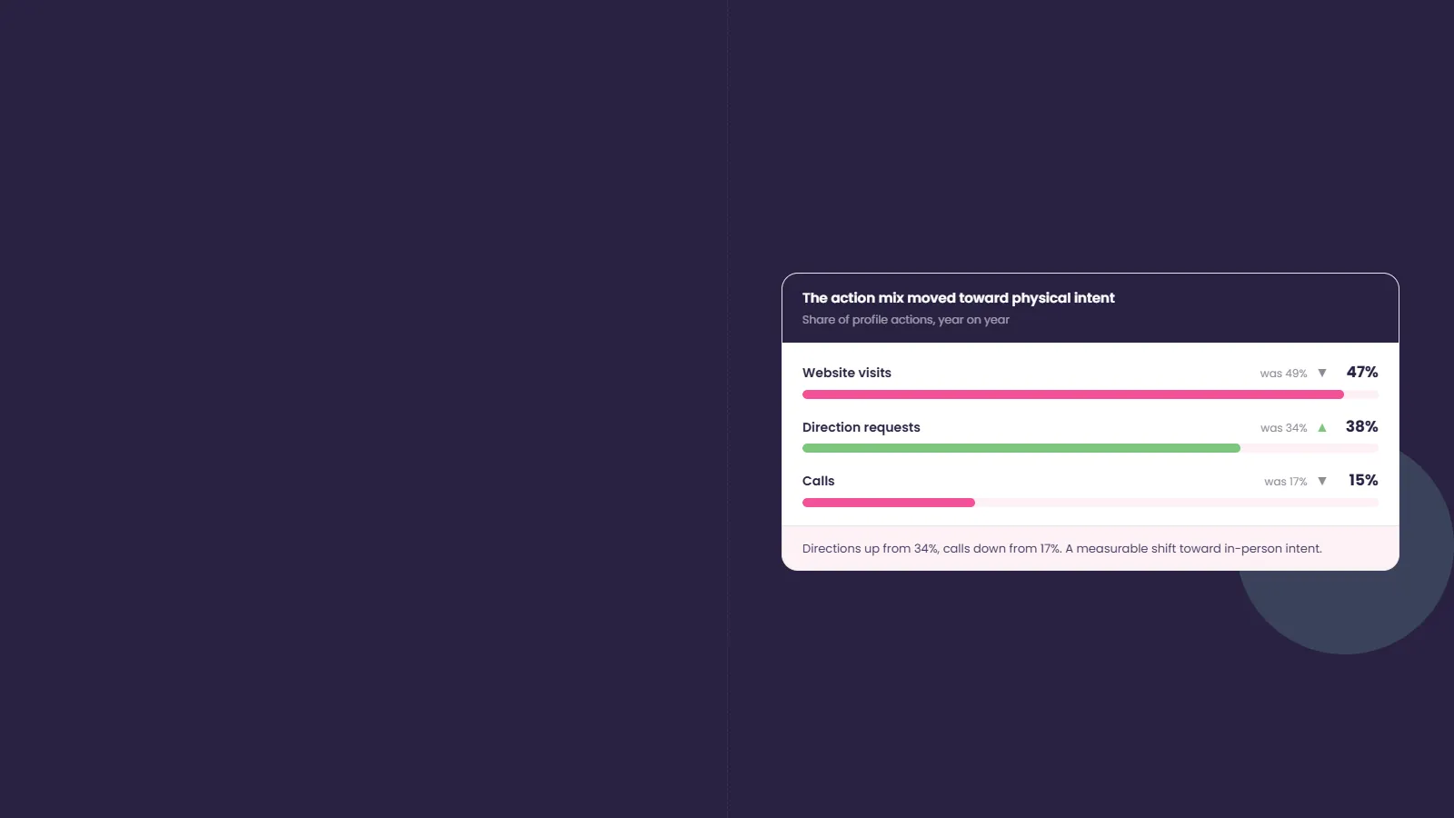 Dark dashboard chart showing a profile impressions line falling steeply while a customer actions line stays almost flat.