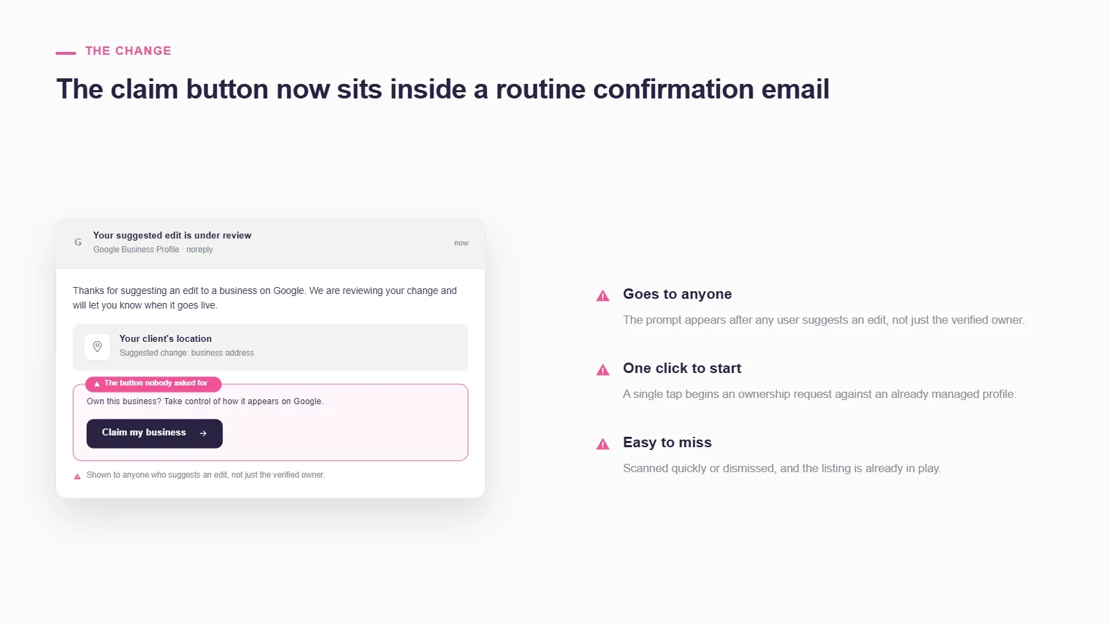 Mock Google edit-confirmation email with a highlighted 'Claim my business' button, alongside three warnings: the prompt goes to anyone who suggests an edit, one click starts an ownership request, and it is easy to miss