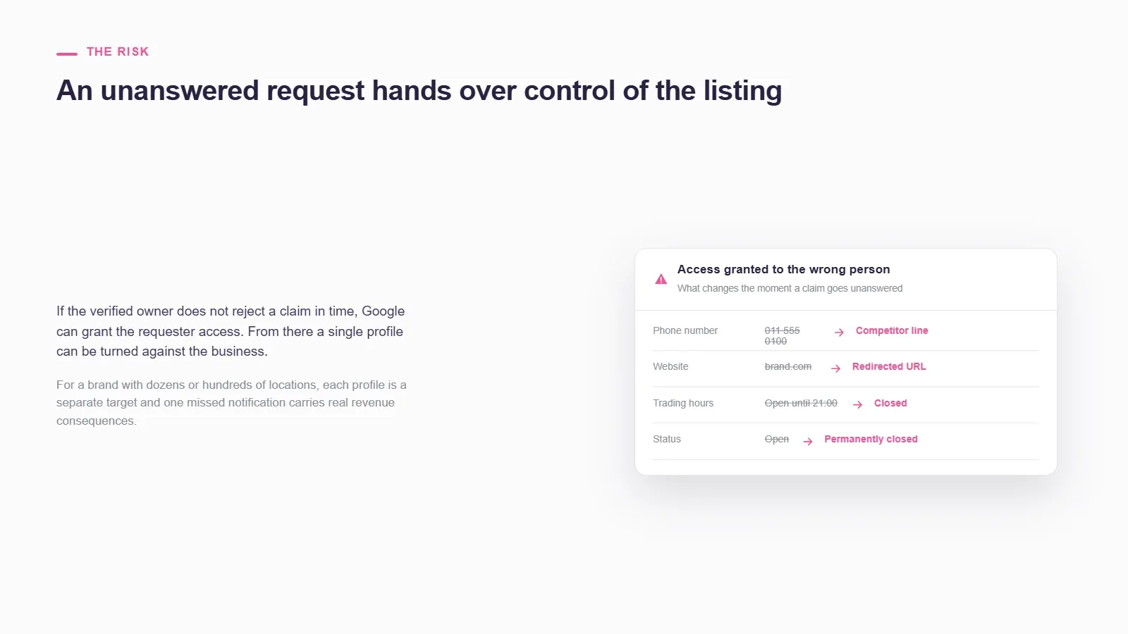 Table showing how an unanswered claim lets a listing's phone number, website, trading hours and status be changed to a competitor line, a redirected URL, closed hours and permanently closed