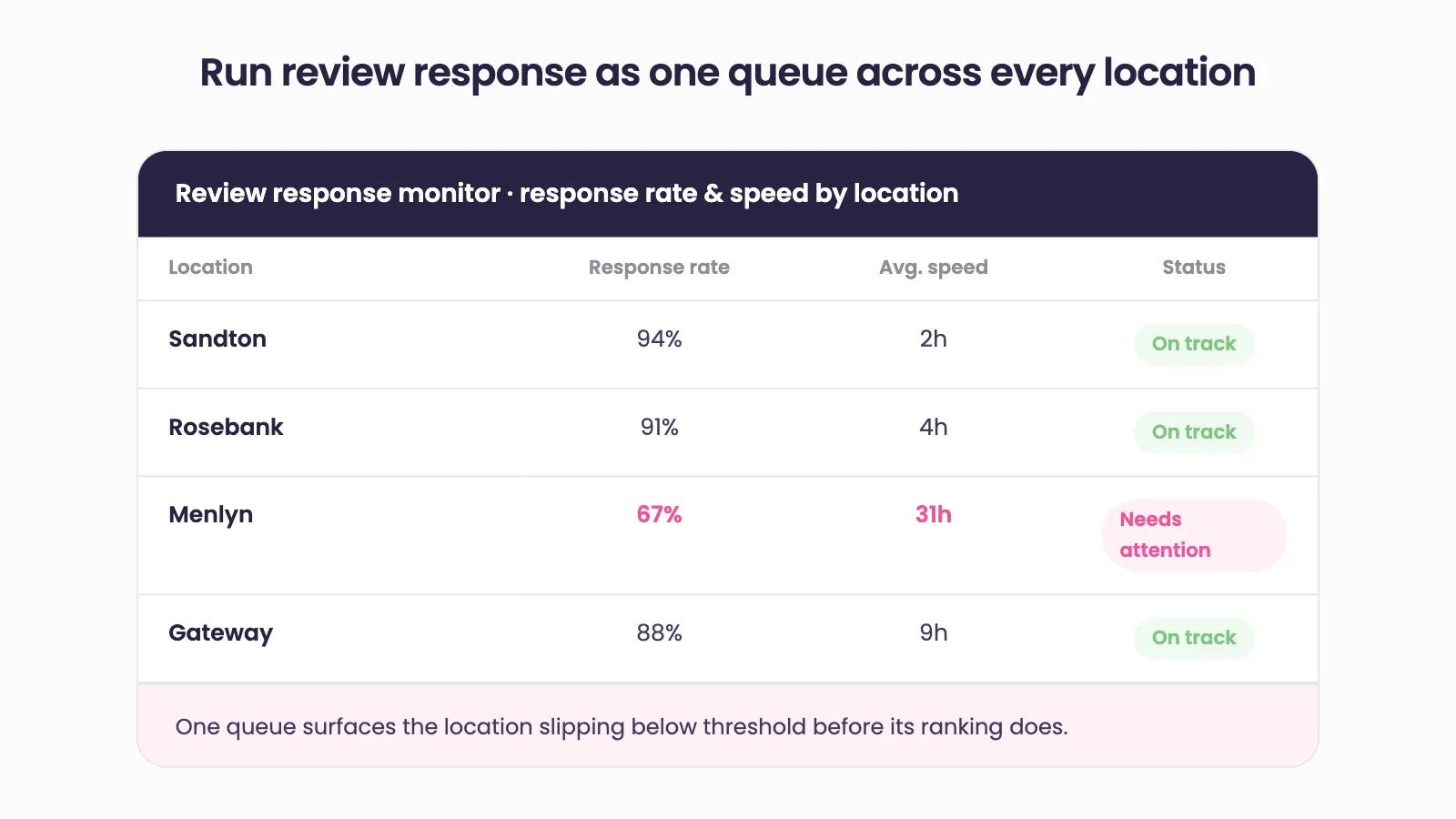 Review response monitor table headed 'Run review response as one queue across every location', showing response rate and average speed per location — Sandton at 94% and 2 hours and Rosebank at 91% and 4 hours on track, Menlyn flagged needs-attention at 67% and 31 hours, Gateway at 88% and 9 hours — with the note that one queue surfaces the location slipping below threshold before its ranking does.