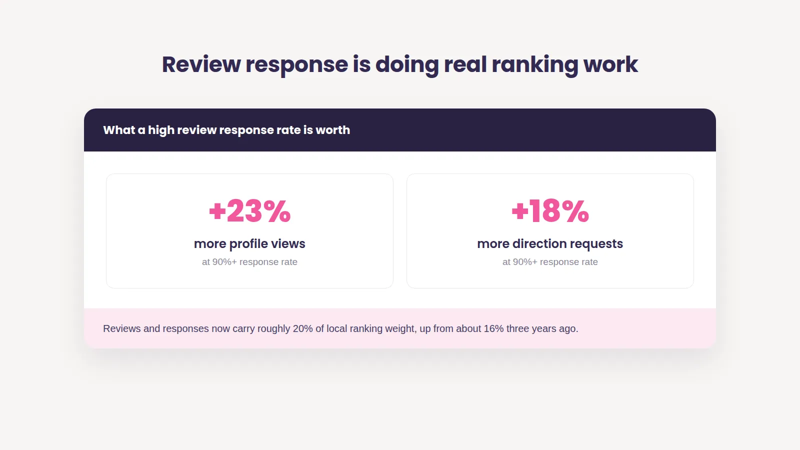 Stat card headed 'Review response is doing real ranking work': locations at a 90%-plus response rate see 23% more profile views and 18% more direction requests, with reviews and responses now carrying roughly 20% of local ranking weight, up from about 16% three years ago.