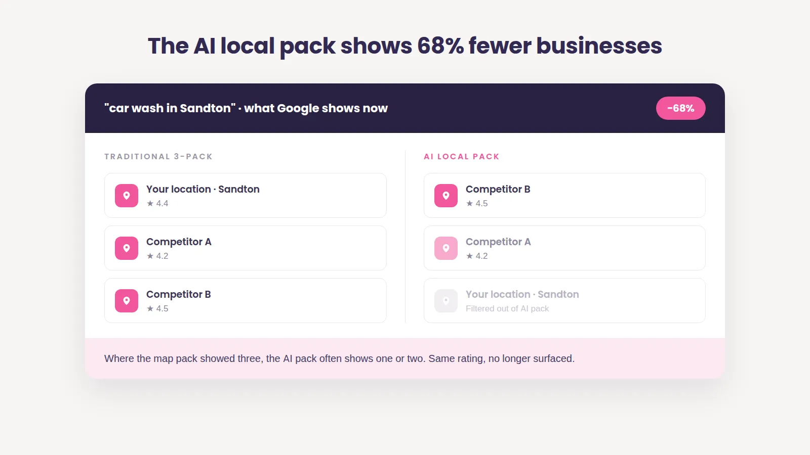 Comparison headed 'The AI local pack shows 68% fewer businesses': for the query 'car wash in Sandton', the traditional three-pack lists your Sandton location first at 4.4 stars, while the AI local pack shows one competitor, fades another, and filters your location out entirely.