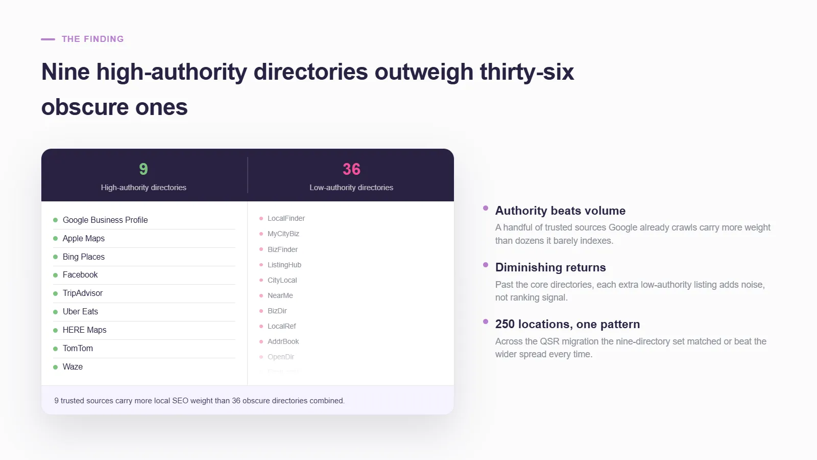 Comparison card titled 'Nine high-authority directories outweigh thirty-six obscure ones' — a nine-item list (Google Business Profile, Apple Maps, Bing Places, Facebook, TripAdvisor, Uber Eats, HERE Maps, TomTom, Waze) beside a faded list of low-authority directories.