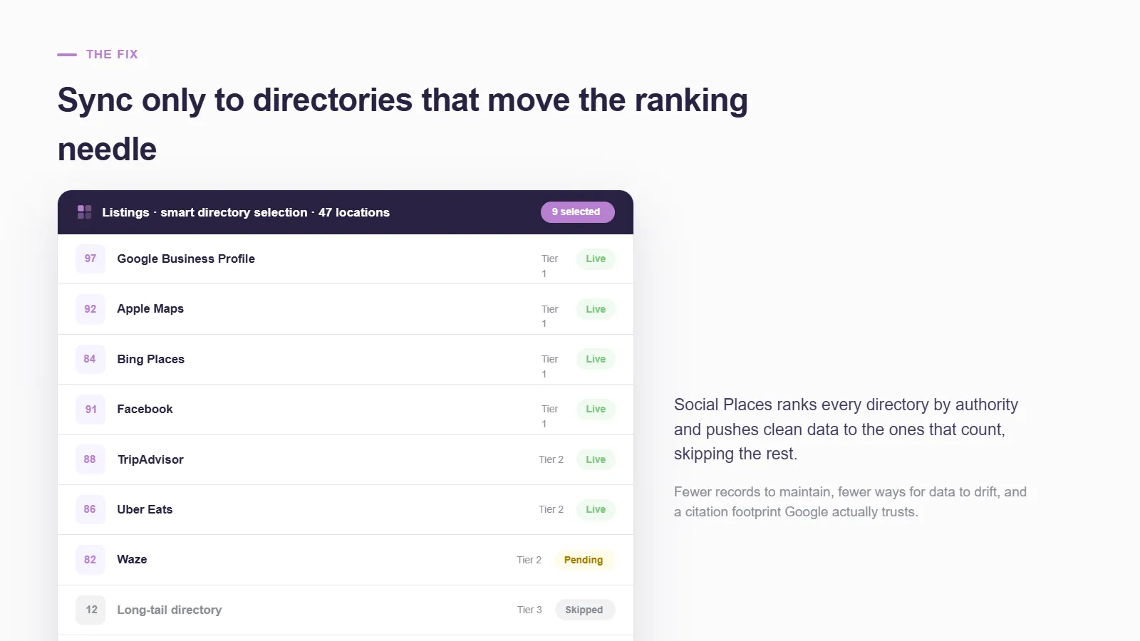 Listings smart directory selection across 47 locations — nine high-authority platforms (Google, Apple, Bing, Facebook, TripAdvisor, Uber Eats, Waze) marked live or pending while long-tail and hotel booking directories are skipped.