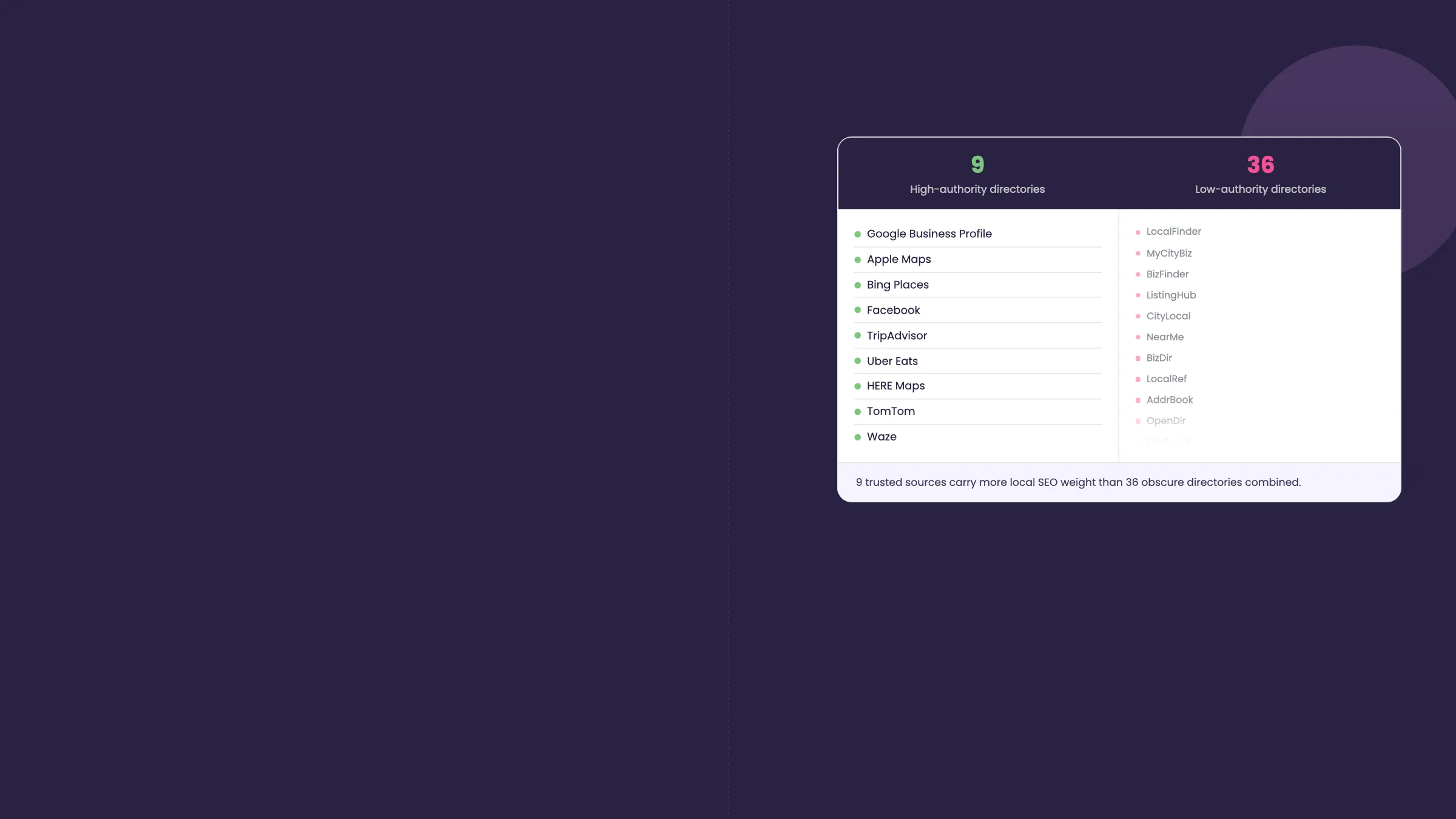 Dark Social Places card titled 'Listings — smart directory selection — 47 locations' with nine high-authority directories (Google, Apple, Bing, Facebook, TripAdvisor, Uber Eats, Waze) marked live or pending and long-tail directories skipped.