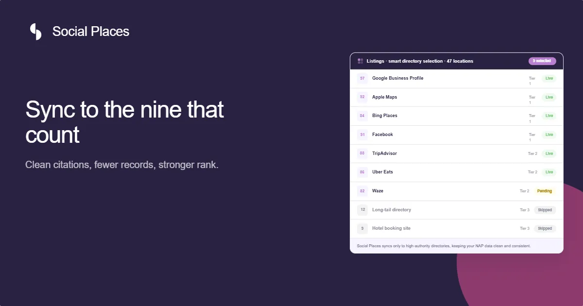 Social Places share card reading 'Sync to the nine that count — clean citations, fewer records, stronger rank', beside a smart directory selection panel.