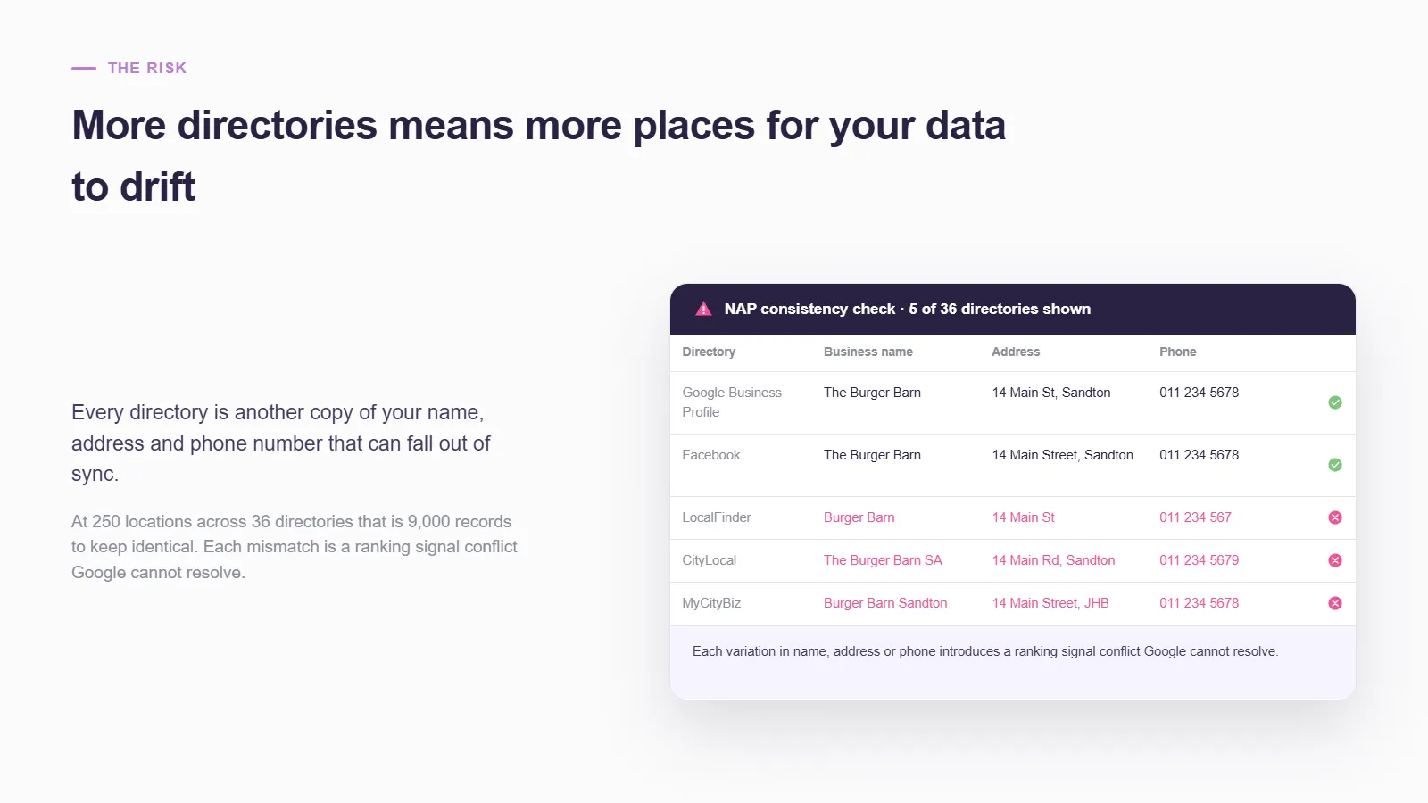 NAP consistency check across five of 36 directories — Google and Facebook show matching name, address and phone, while LocalFinder, CityLocal and MyCityBiz show mismatched business names and addresses flagged as errors.