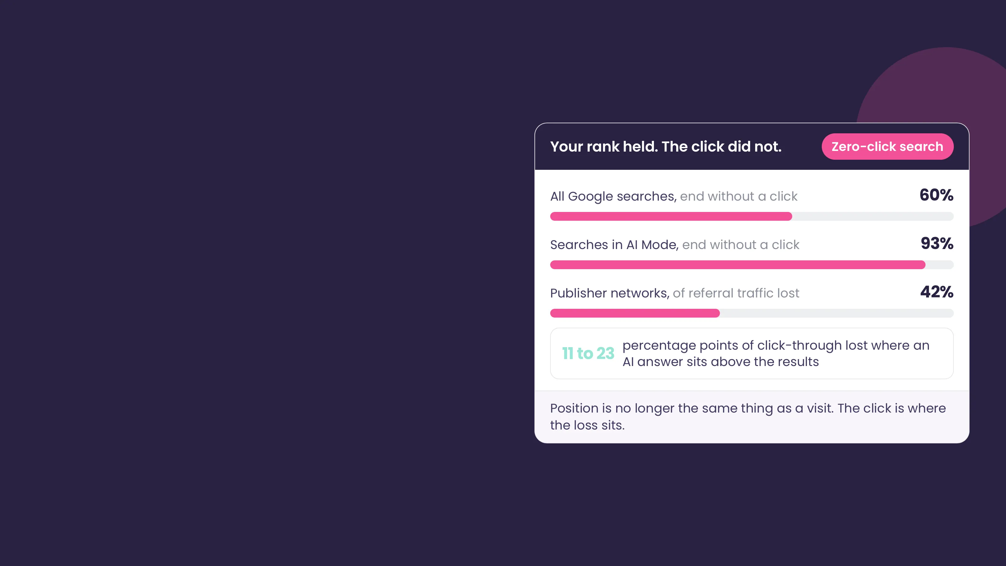 Panel headed 'Your rank held. The click did not', showing 60% of all Google searches ending without a click, 93% in AI Mode, 42% of referral traffic lost by publisher networks, and 11 to 23 percentage points of click-through lost where an AI answer sits above the results.