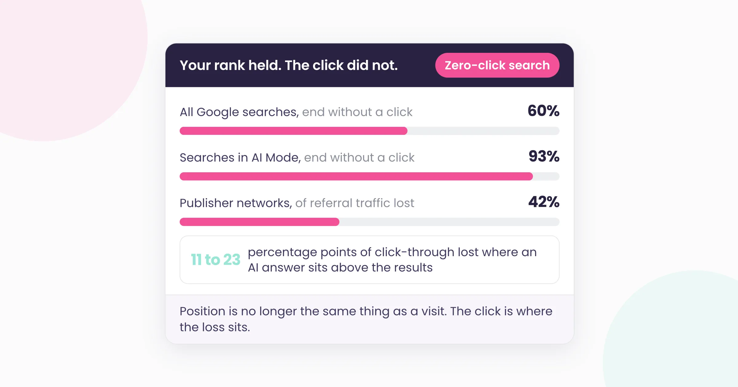 Card showing zero-click search rates: 60% of Google searches and 93% of AI Mode searches ending without a click, with publisher networks losing 42% of referral traffic.