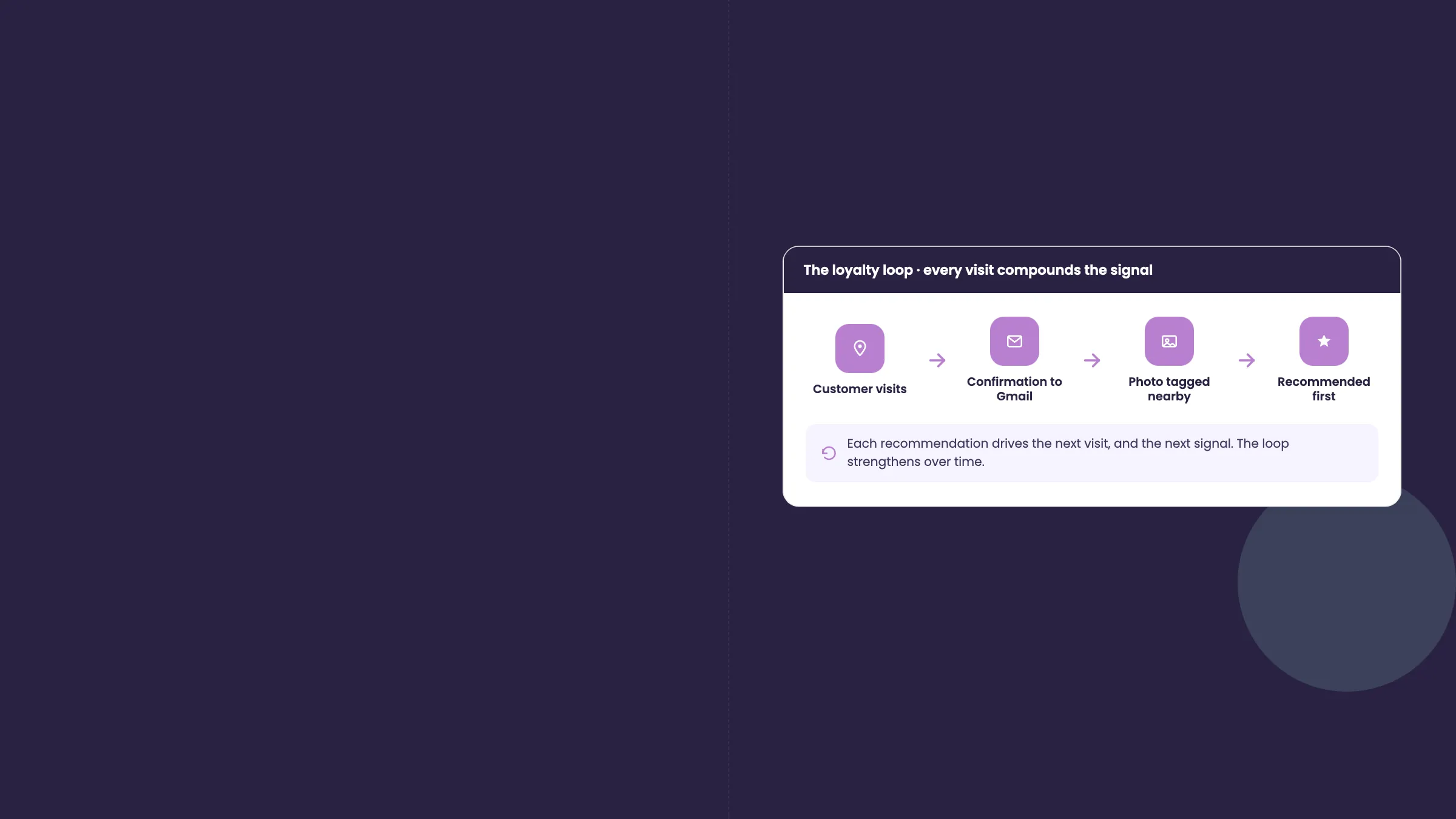 Dark Social Places card titled 'The loyalty loop — every visit compounds the signal' showing four steps with icons: customer visits, confirmation to Gmail, photo tagged nearby and recommended first, with a note that each recommendation drives the next visit and the loop strengthens over time.
