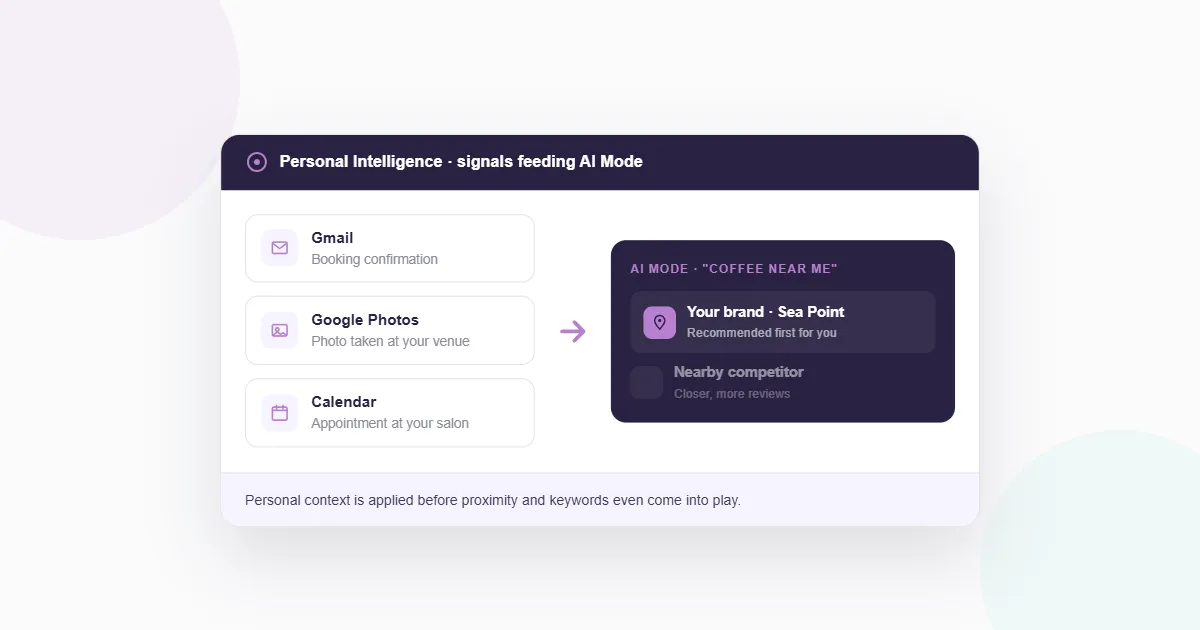 Light card headed 'Personal Intelligence — signals feeding AI Mode' showing Gmail booking confirmation, Google Photos and Calendar entries feeding an AI Mode 'coffee near me' result where 'Your brand — Sea Point' is recommended first above a nearby competitor.