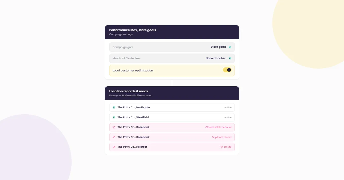 Light illustration of a Performance Max store goals settings panel with Local customer optimization switched on, above the list of location records it reads, with a closed branch, a duplicate record and an off-site pin flagged.