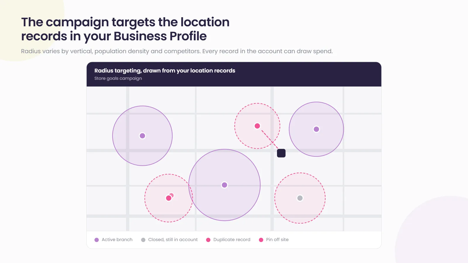 Map illustrating radius targeting drawn from location records: circles around active branches, plus circles around a closed branch still in the account, a duplicate record and a pin placed off site.