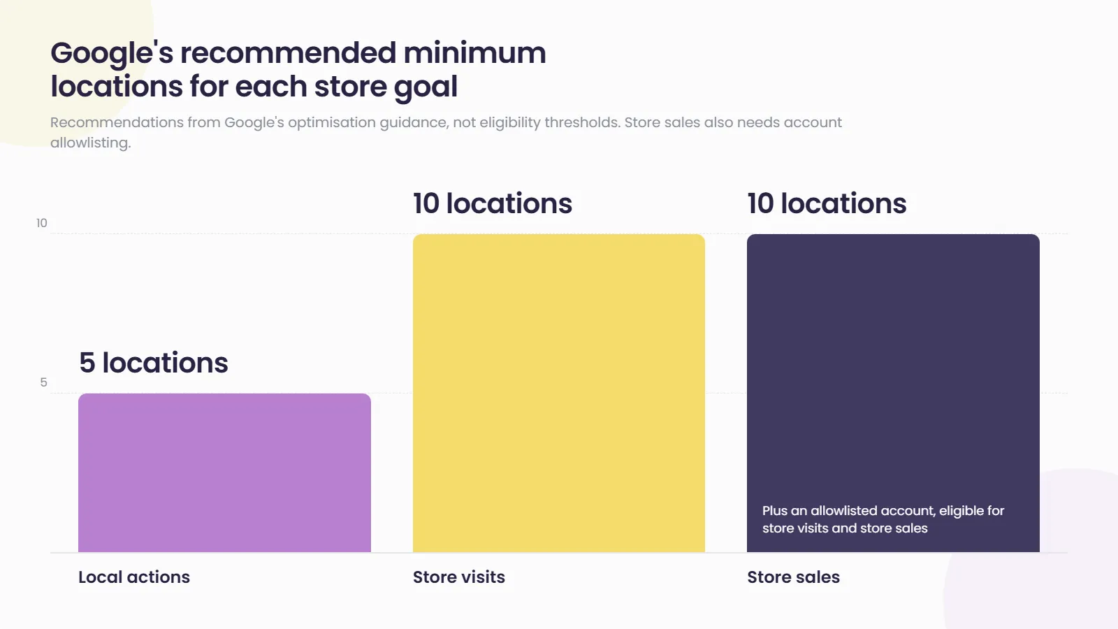 Bar chart of Google’s recommended minimum locations per store goal: 5 for local actions, 10 for store visits and 10 for store sales, which also needs an allowlisted account. These are recommendations, not eligibility thresholds.
