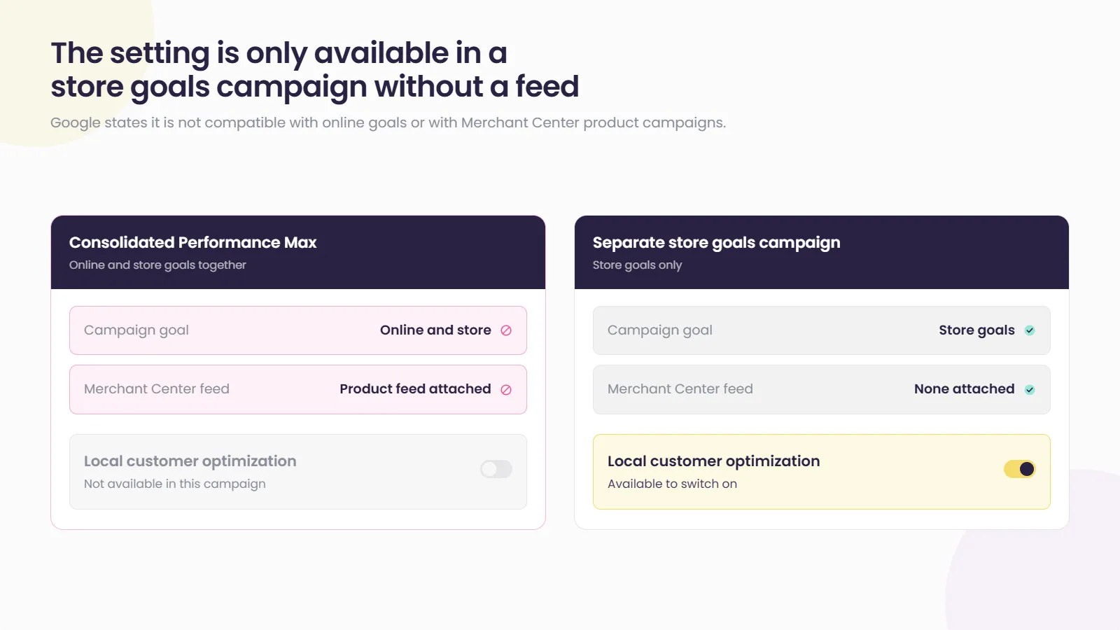 Side-by-side comparison: a consolidated Performance Max campaign with online and store goals and a product feed attached, where Local customer optimization is not available, and a separate store goals campaign with no Merchant Center feed, where the setting can be switched on.
