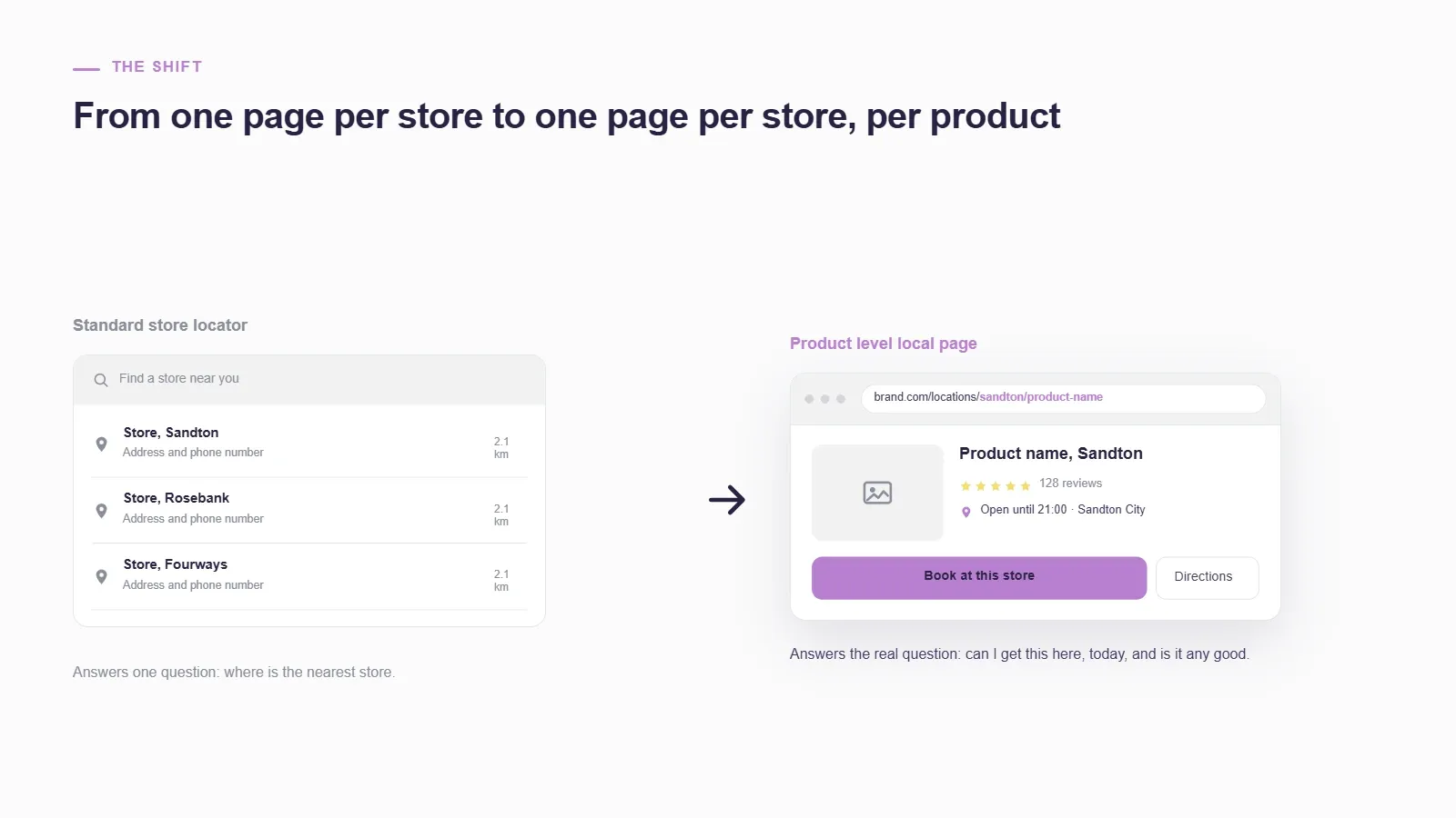 A comparison between a standard store locator listing the three nearest branches and a product-level local page for a single store, showing product details, reviews, opening hours and a booking button.