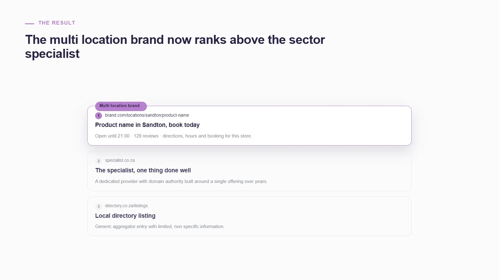A search results layout with a multi-location brand's product-level page ranking first, above a sector specialist site and a generic local directory listing.