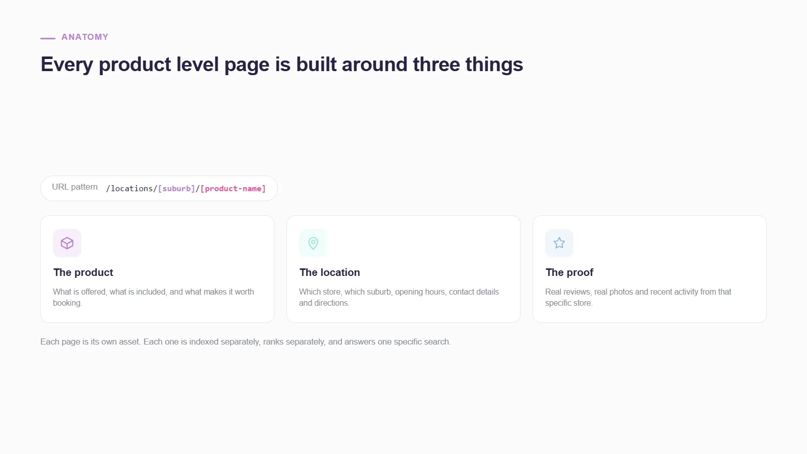 The three building blocks of a product-level local page — the product, the location and the proof — shown under the URL pattern /locations/[suburb]/[product-name].