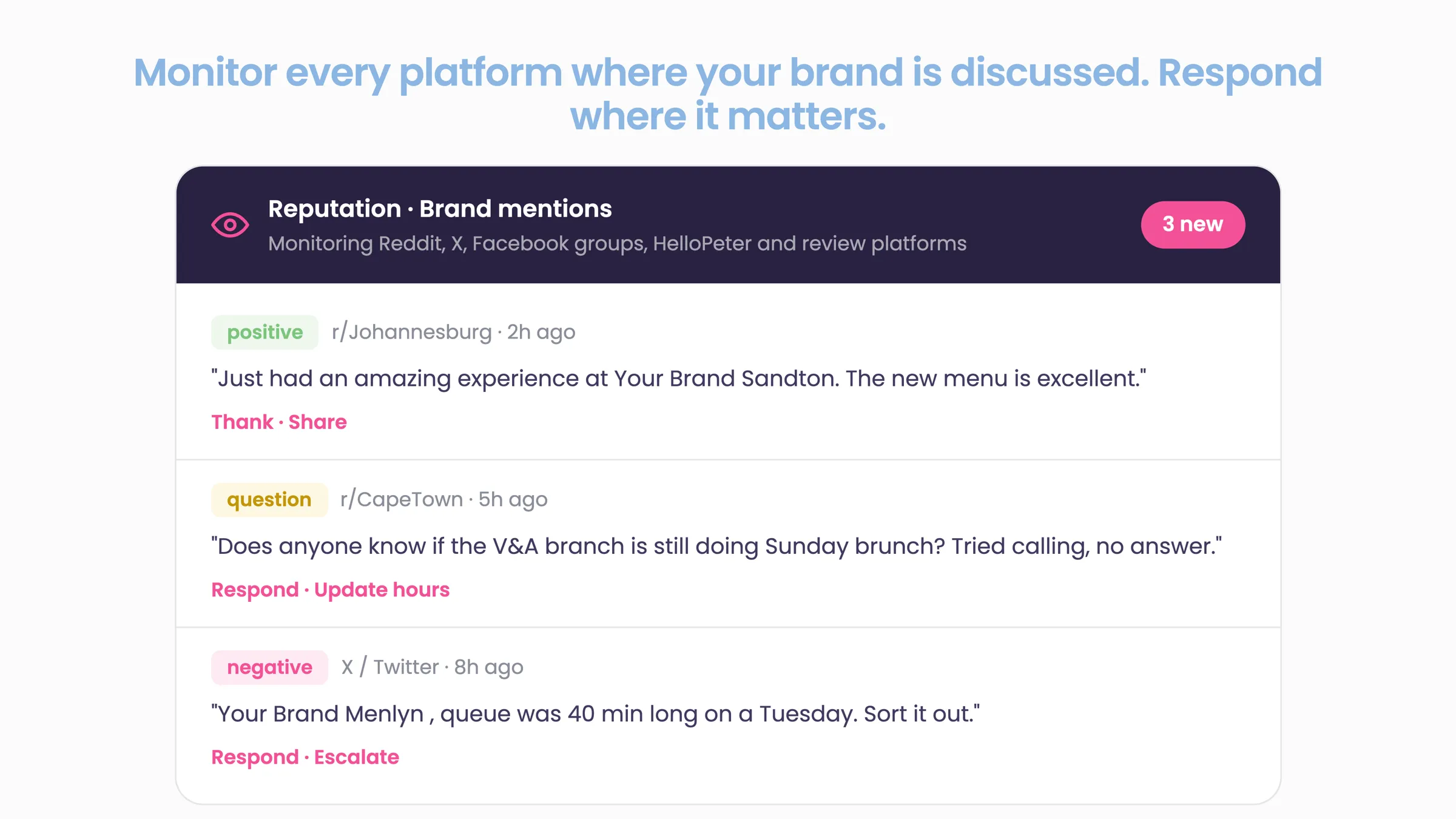 Card titled 'Reputation · Brand mentions' monitoring Reddit, X, Facebook groups, HelloPeter and review platforms, showing a positive r/Johannesburg mention, a r/CapeTown question and a negative X post, each with respond, share or escalate actions.