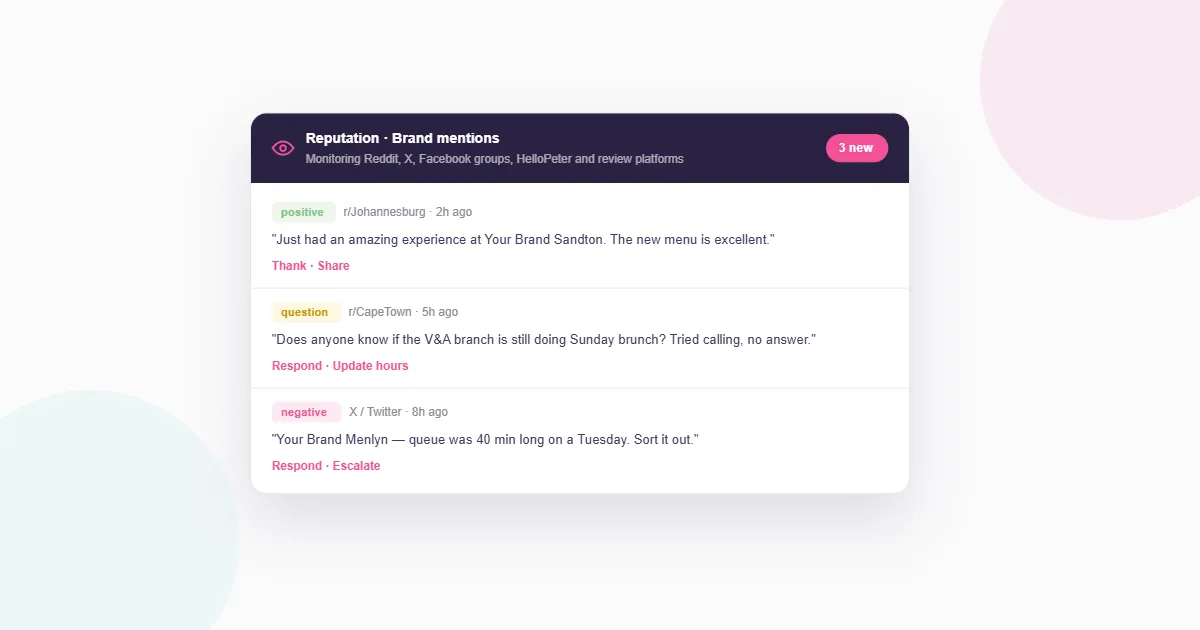 Reputation brand mentions monitor card tracking Reddit, X, Facebook groups and HelloPeter, showing a positive r/Johannesburg mention, a question from r/CapeTown, and a negative X post, each with respond and escalate actions.