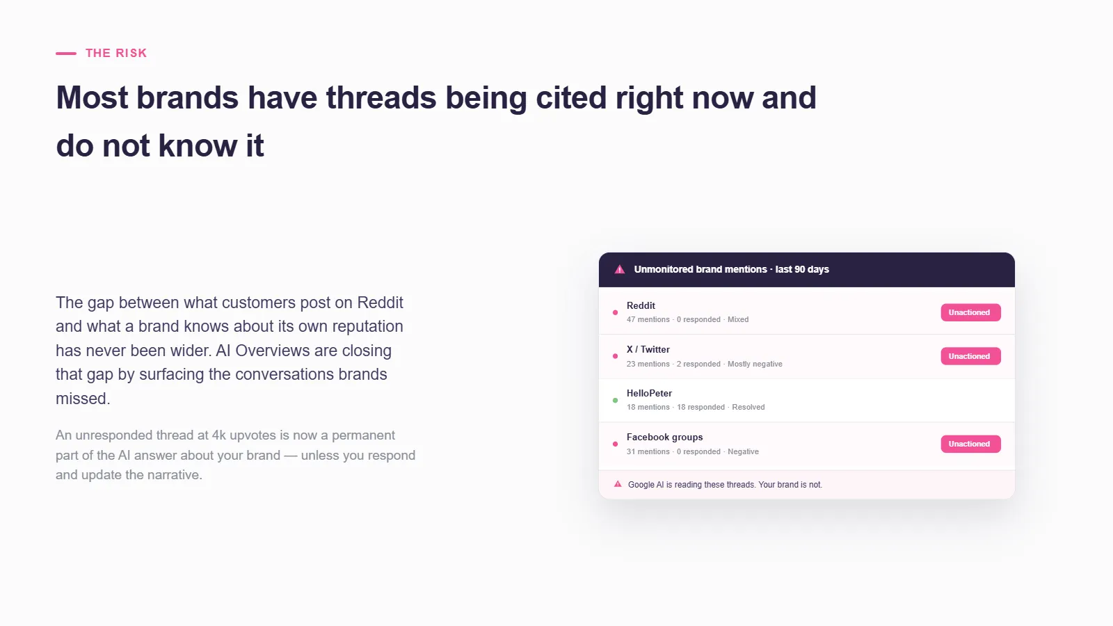 Card titled 'Unmonitored brand mentions — last 90 days' showing Reddit, X / Twitter and Facebook groups flagged as unactioned and HelloPeter resolved, with a note that Google AI is reading these threads and your brand is not.