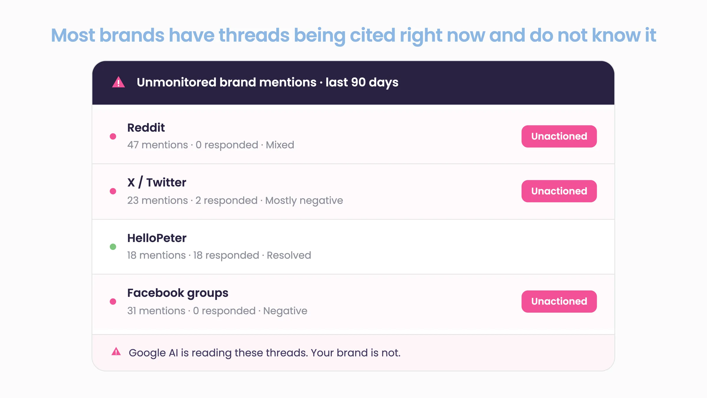 Card titled 'Unmonitored brand mentions · last 90 days' showing Reddit, X / Twitter and Facebook groups flagged as unactioned and HelloPeter resolved, with a note that Google AI is reading these threads and your brand is not.