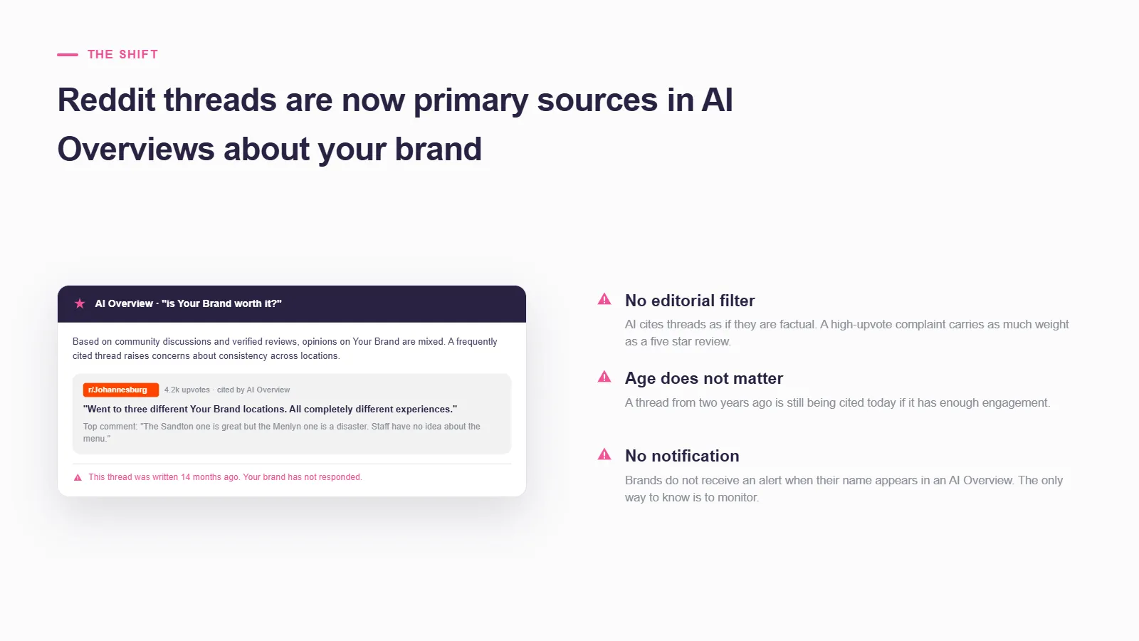 Card titled 'AI Overview — is Your Brand worth it?' quoting a r/Johannesburg thread with 4.2k upvotes about three locations giving completely different experiences, cited by the AI Overview, beside three points — no editorial filter, age does not matter, and no notification when your brand is quoted.