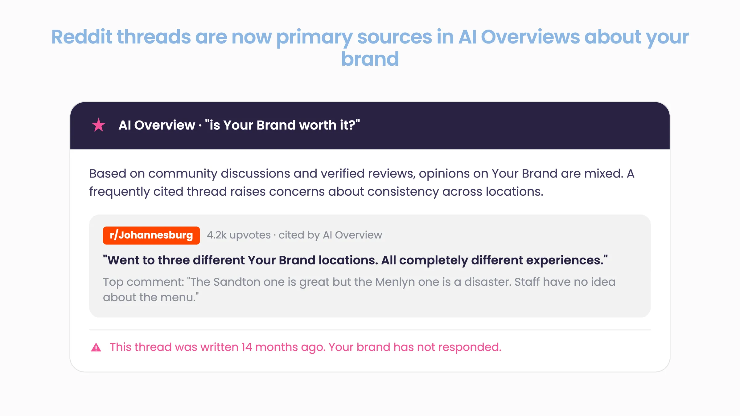Card titled 'AI Overview · is Your Brand worth it?' quoting a r/Johannesburg thread about three locations giving completely different experiences, cited by the AI Overview, with a warning that the thread was written 14 months ago and the brand has not responded.