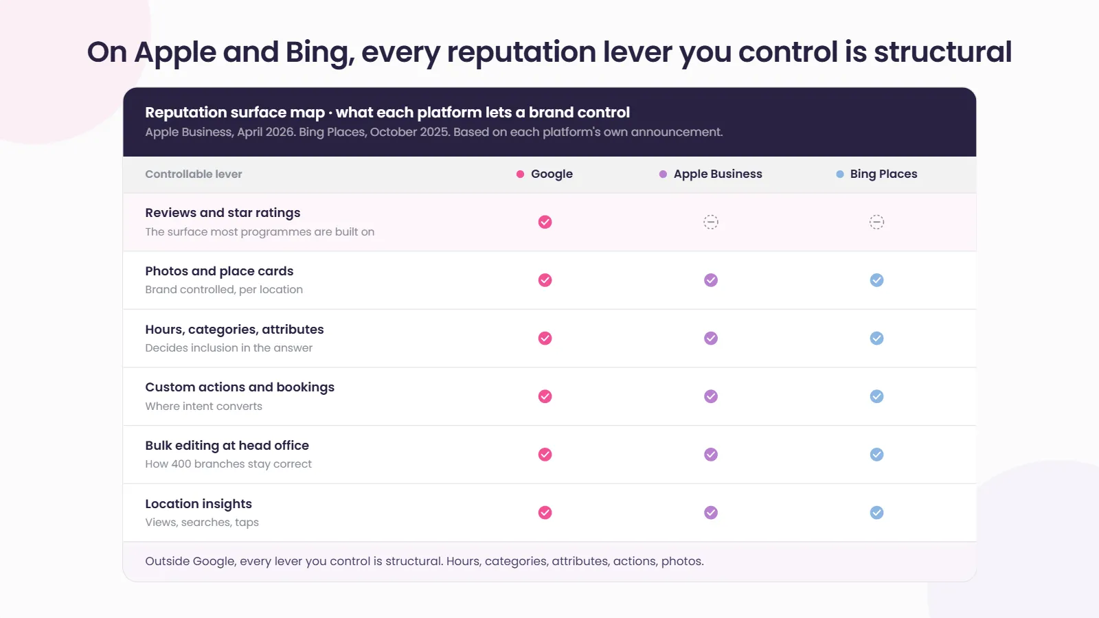 Reputation surface map comparing what Google, Apple Business and Bing Places each let a brand control: reviews and star ratings are available on Google only, while photos and place cards, hours, categories and attributes, custom actions and bookings, bulk editing at head office, and location insights are available on all three.