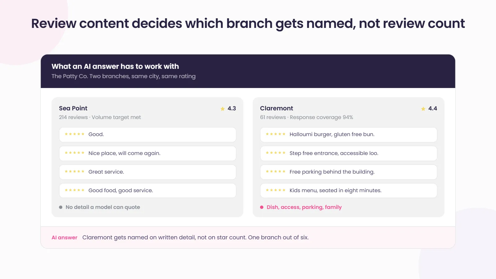 Illustrative example of two branches of the same brand with near-identical star ratings: one with 214 reviews reading "good", "nice place, will come again" and "great service", which gives a model no detail to quote, and one with 61 reviews naming the halloumi burger, a step-free entrance, free parking and a kids menu. The AI answer names the second branch on written detail, not star count.