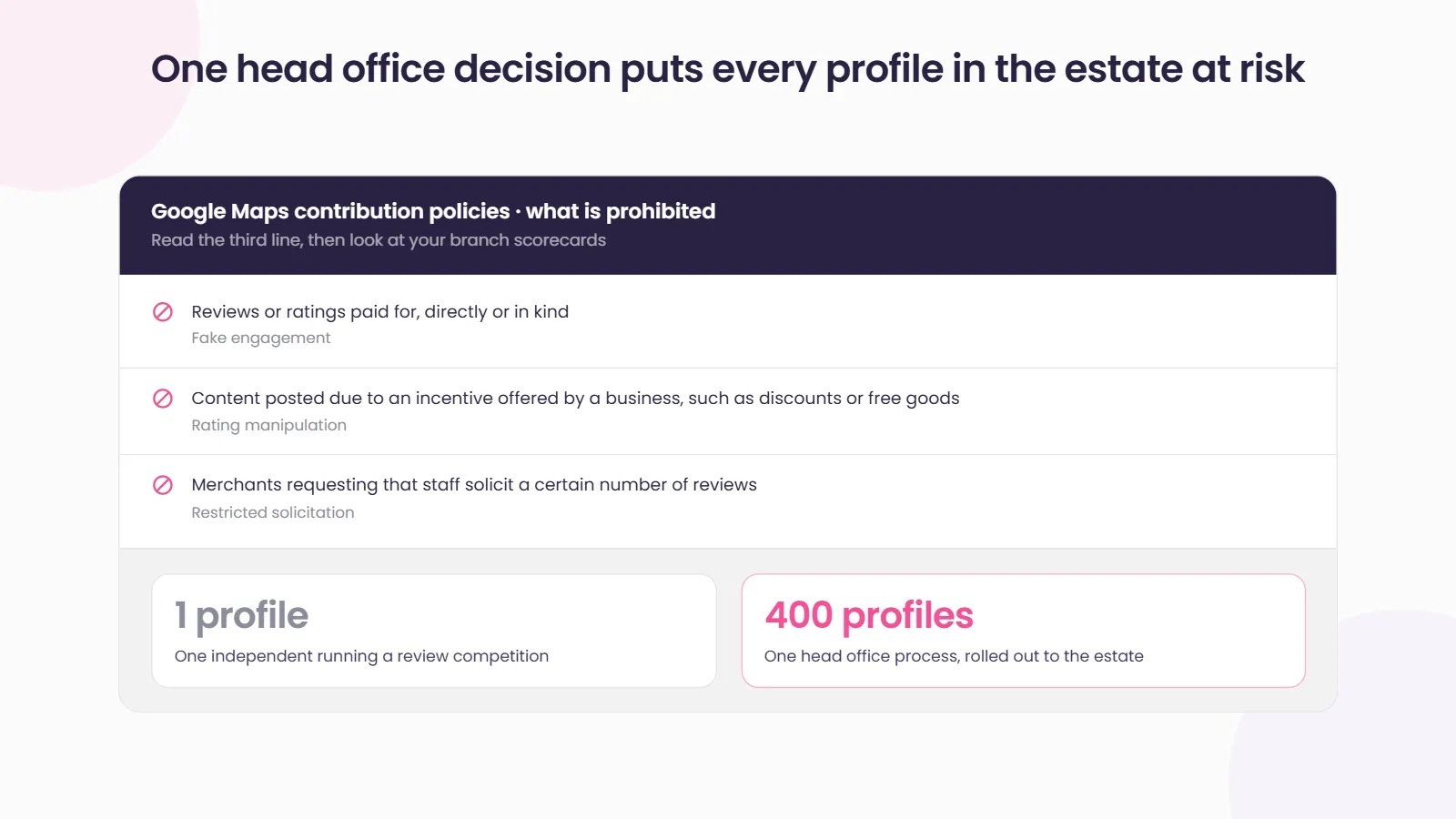 Google Maps contribution policies panel listing three prohibited practices: reviews or ratings paid for directly or in kind, content posted due to an incentive such as discounts or free goods, and merchants requesting that staff solicit a certain number of reviews. Below it, a comparison: one independent running a review competition puts 1 profile at risk, while one head office process rolled out to the estate puts 400 profiles at risk.