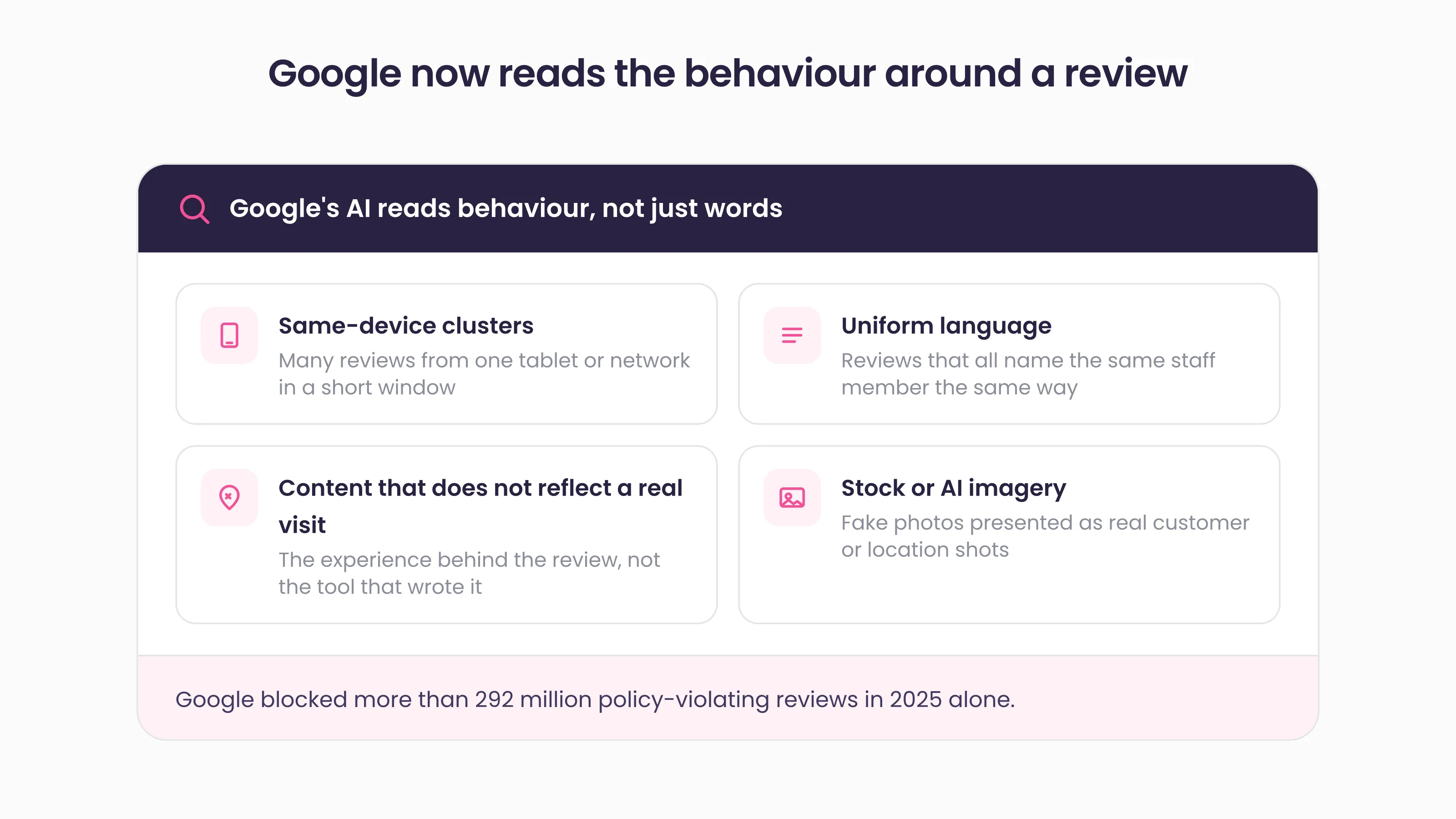 Panel headed "Google now reads the behaviour around a review", showing four detection signals: same-device clusters, uniform language, content that does not reflect a real visit with the note that the standard is the experience behind the review rather than the tool that wrote it, and stock or AI imagery, above a note that Google blocked more than 292 million policy-violating reviews in 2025 alone